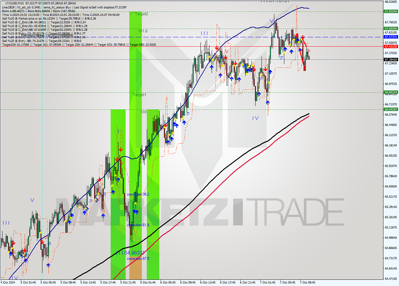 LTCUSD M15 Signal