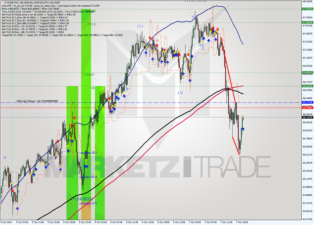 LTCUSD M15 Signal