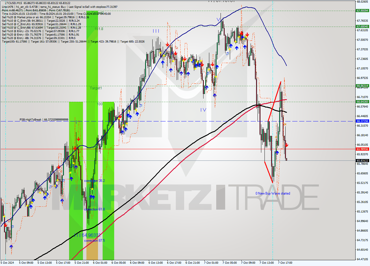 LTCUSD M15 Signal