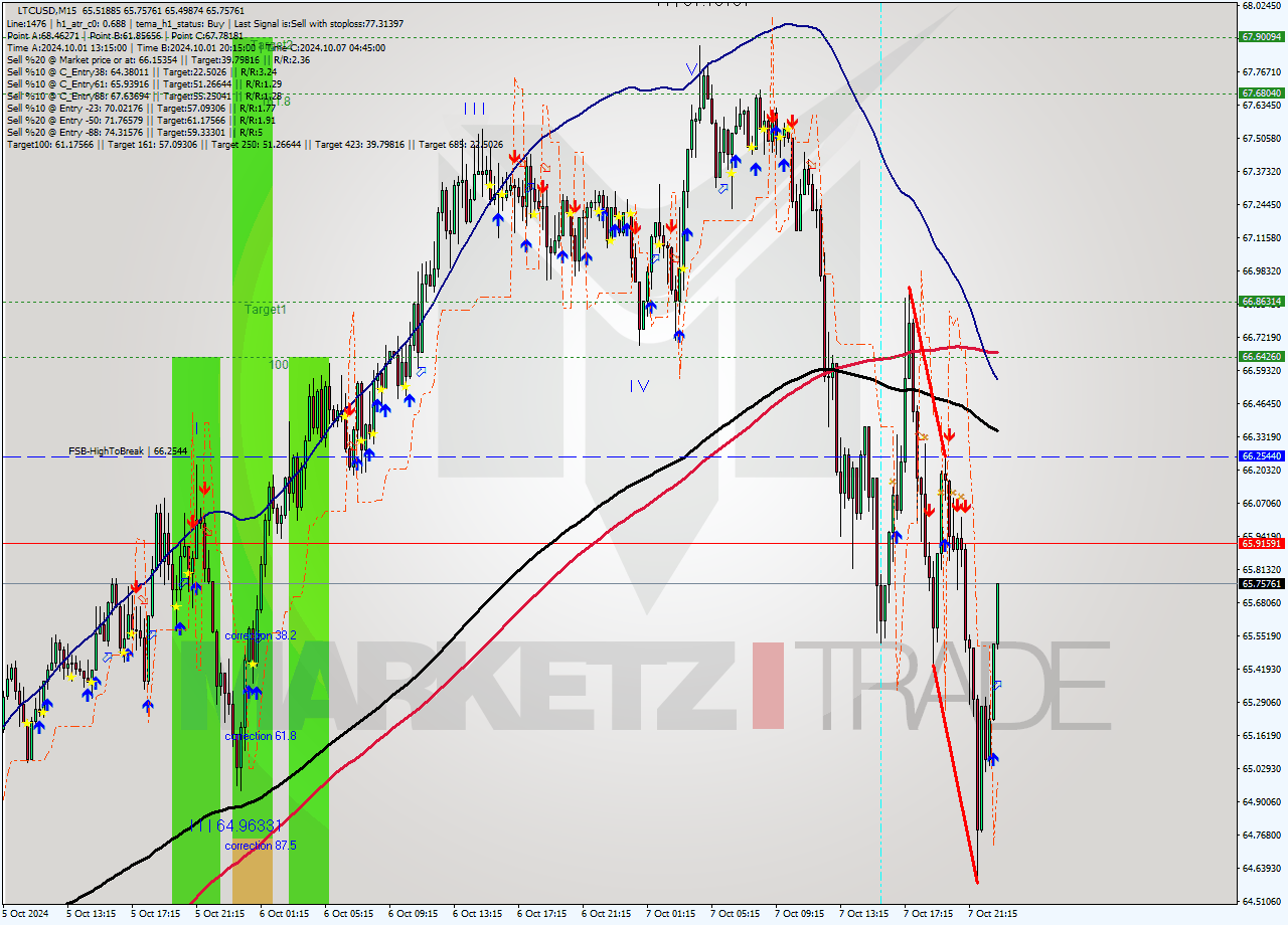 LTCUSD M15 Signal