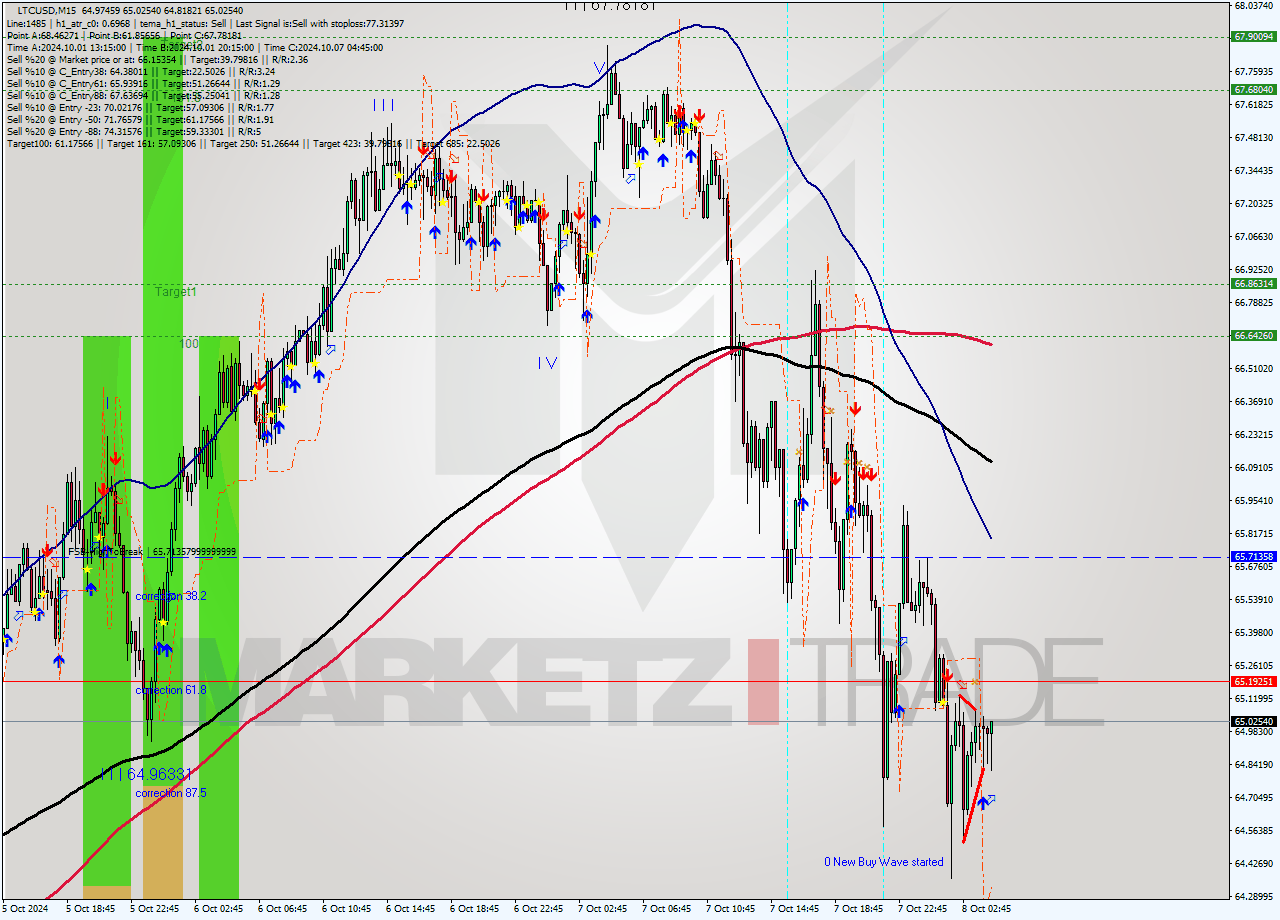 LTCUSD M15 Signal