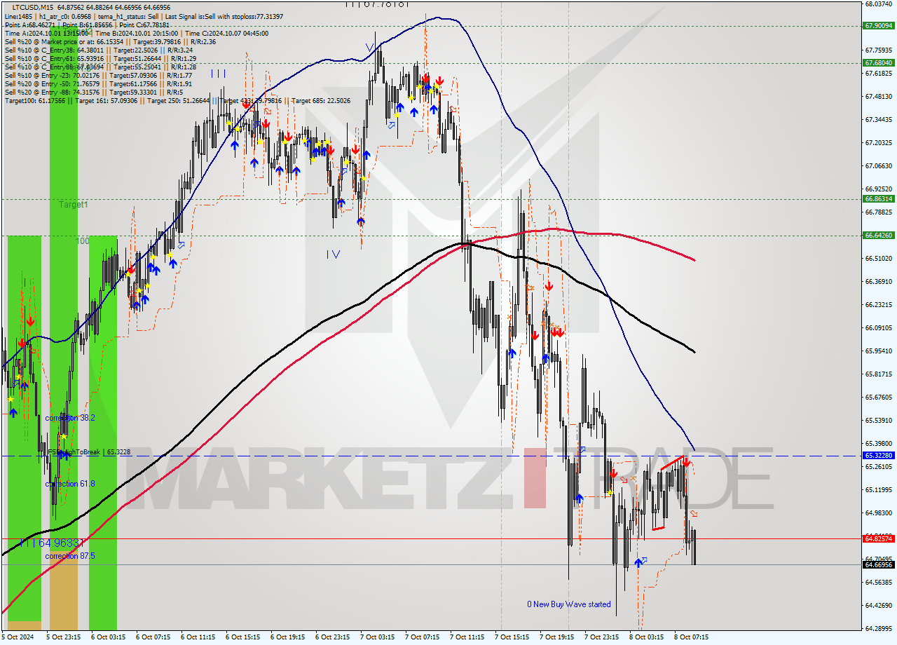 LTCUSD M15 Signal