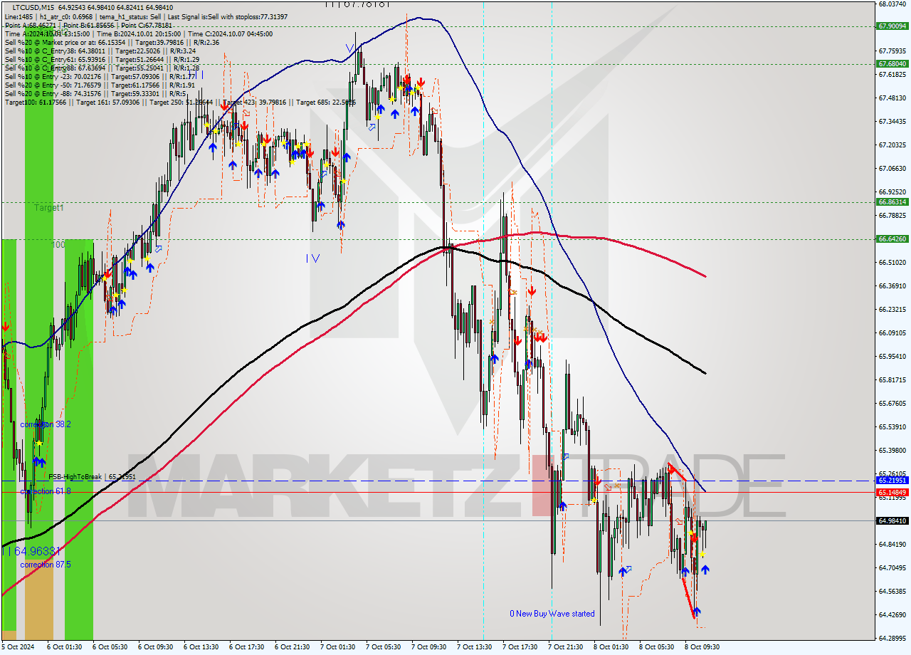 LTCUSD M15 Signal