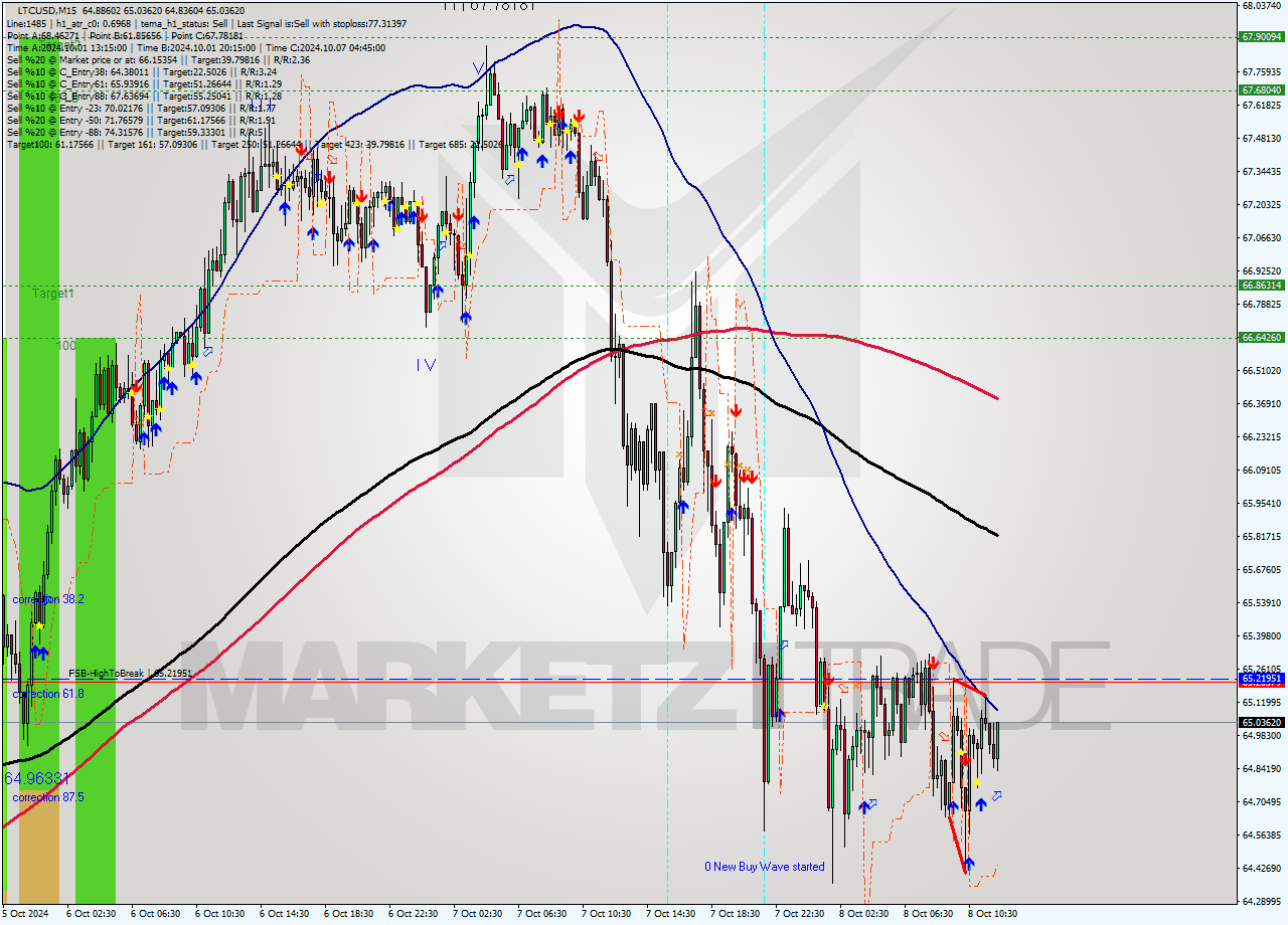 LTCUSD M15 Signal