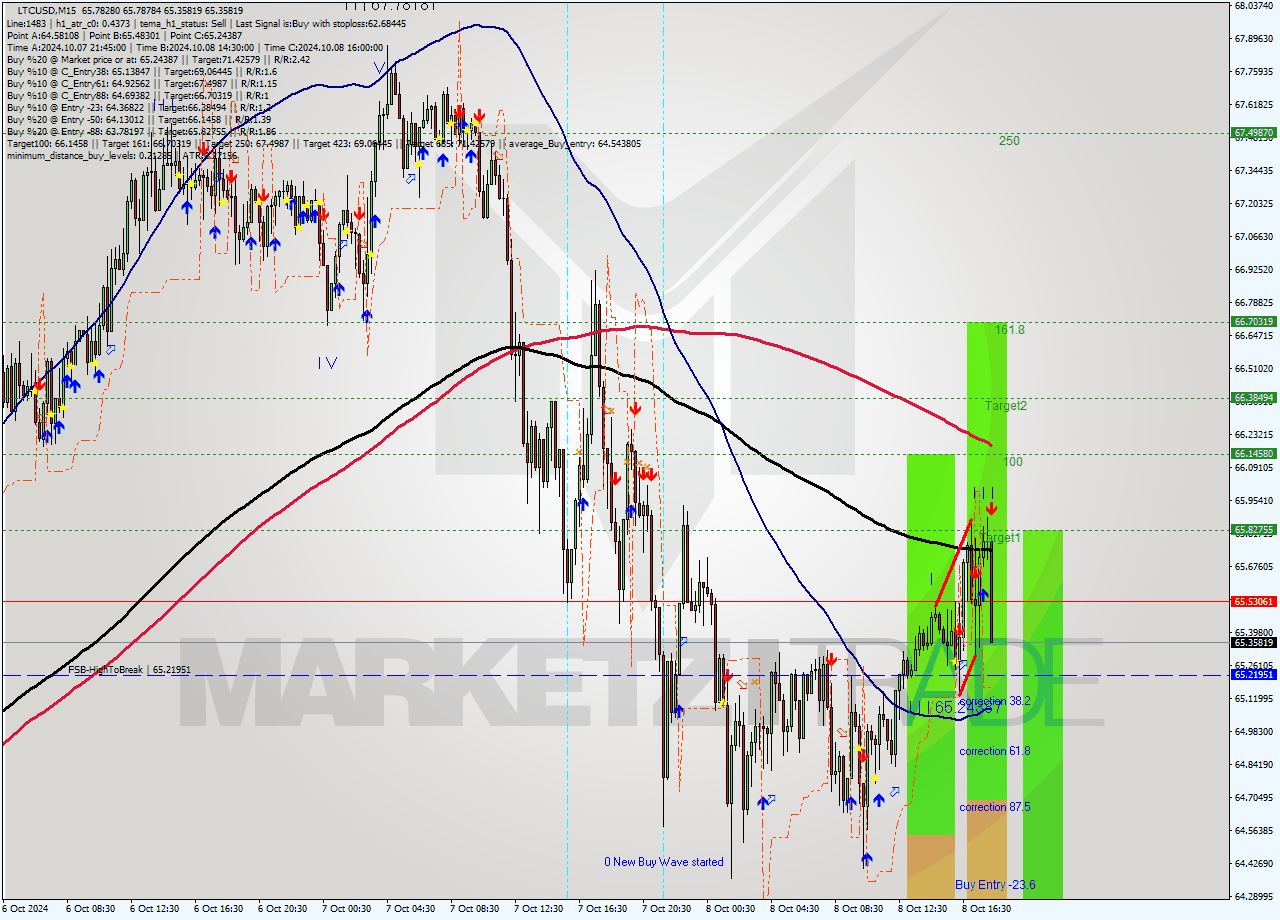 LTCUSD M15 Signal