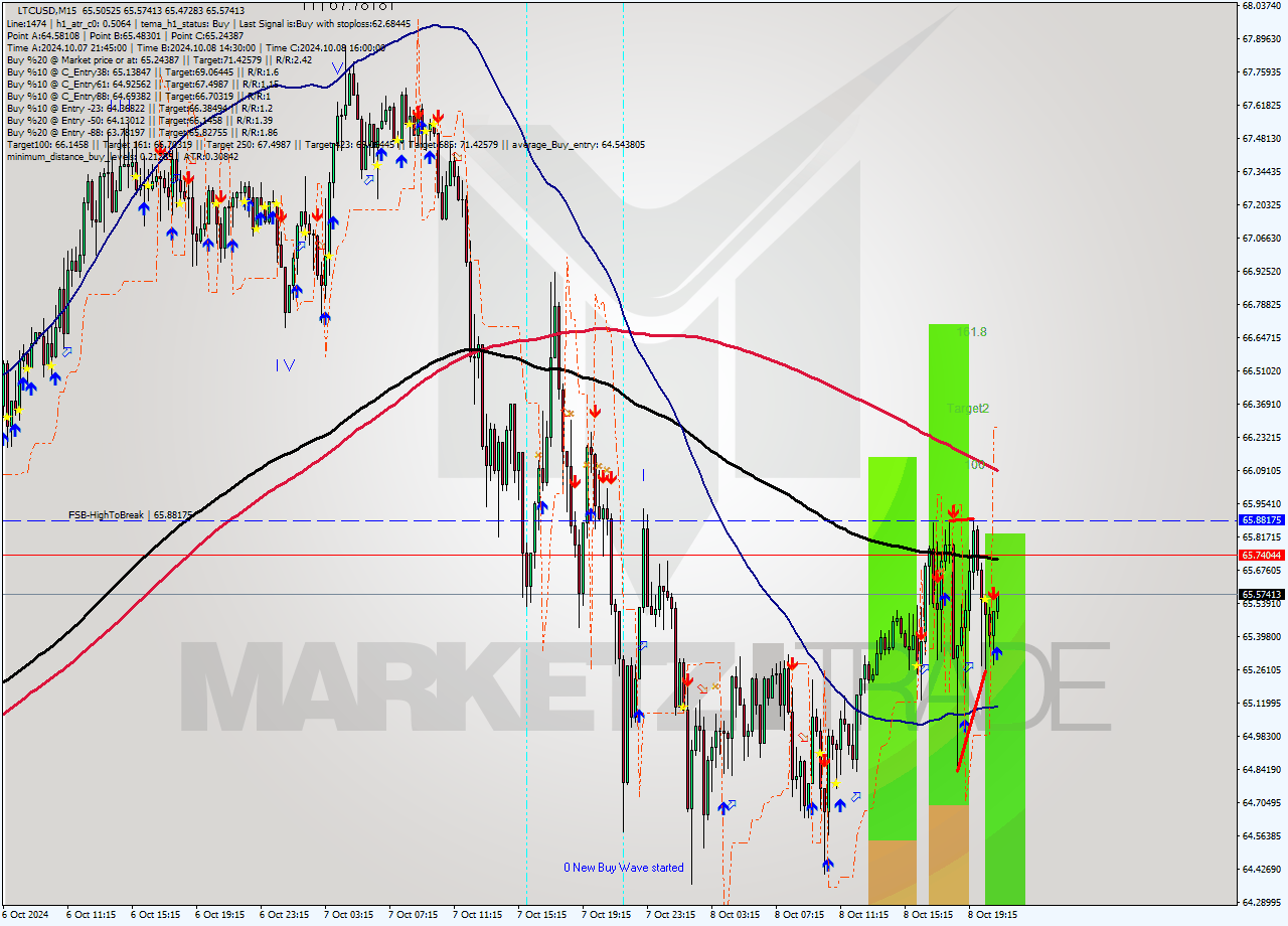 LTCUSD M15 Signal