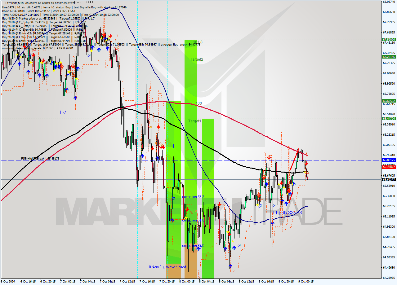 LTCUSD M15 Signal