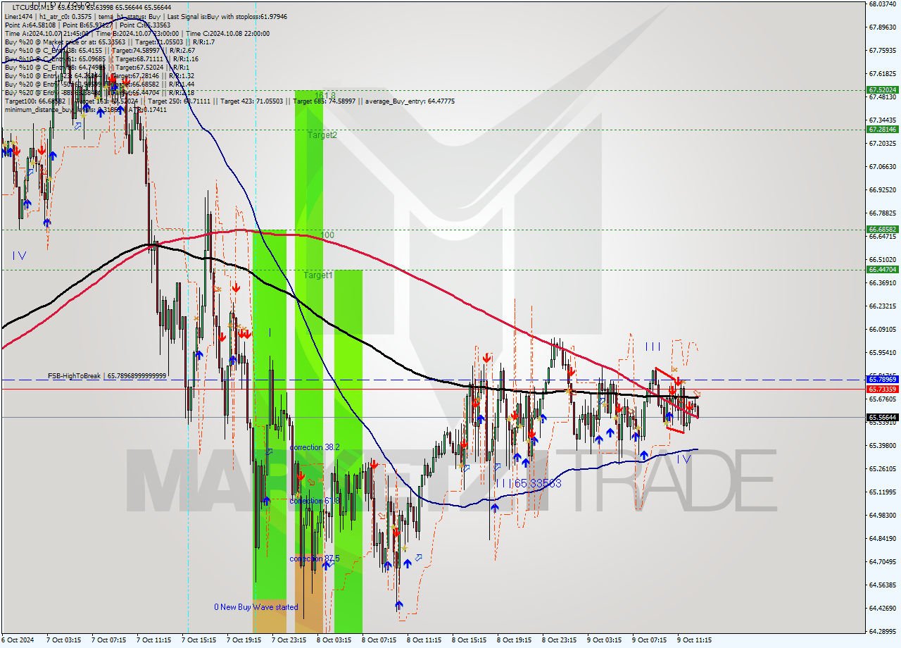 LTCUSD M15 Signal