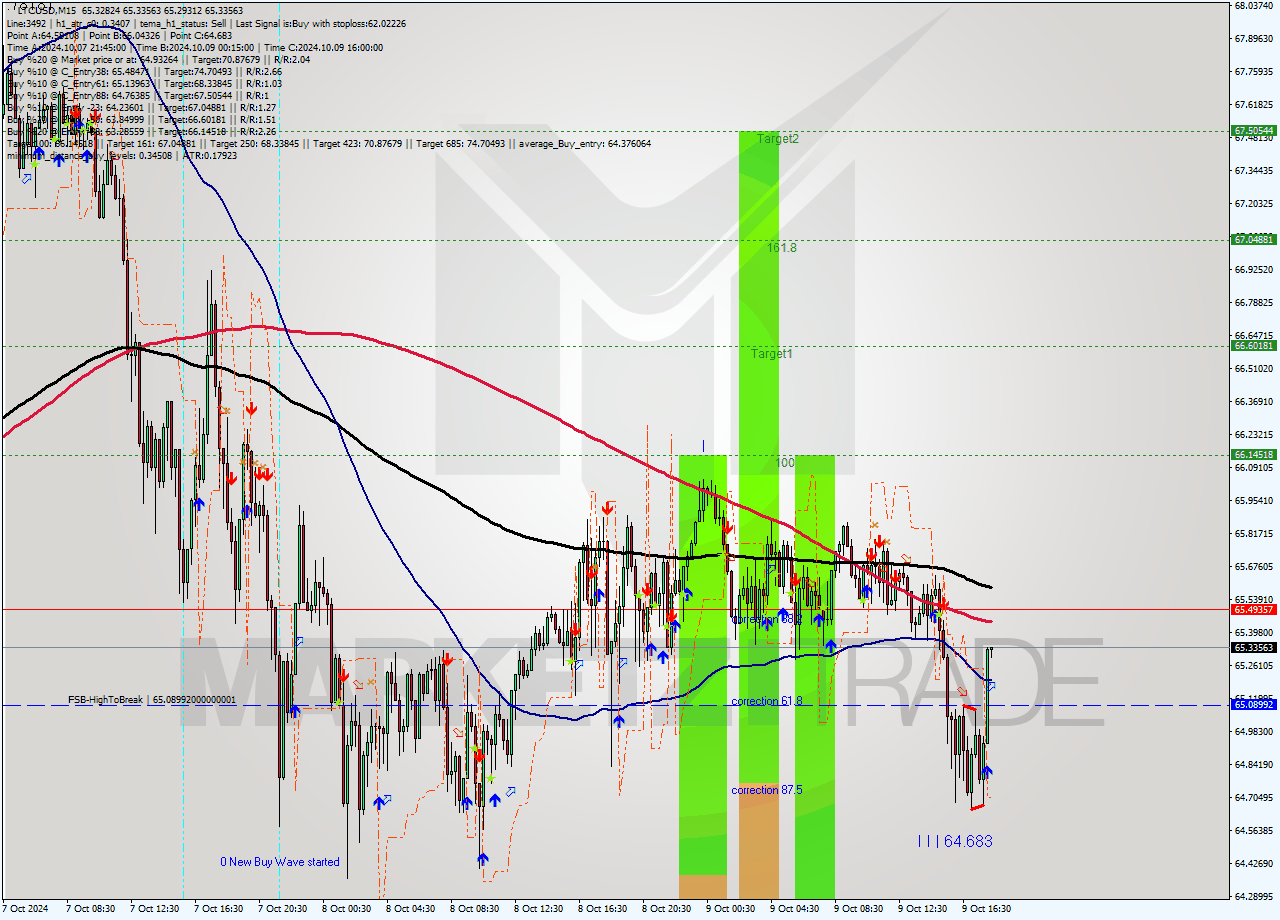 LTCUSD M15 Signal