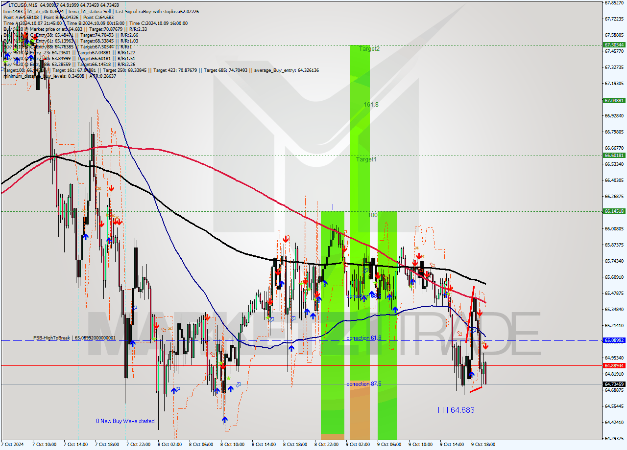 LTCUSD M15 Signal