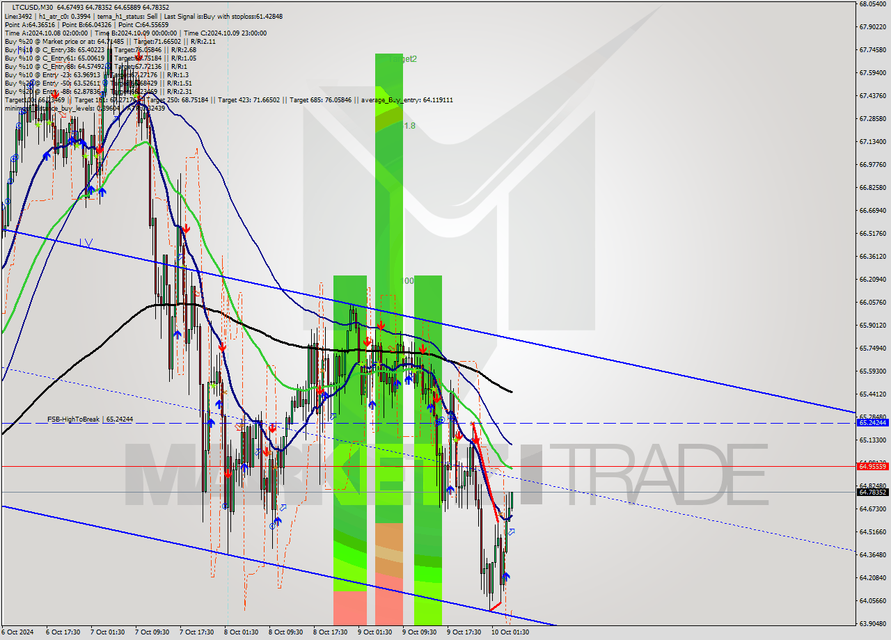 LTCUSD M30 Signal