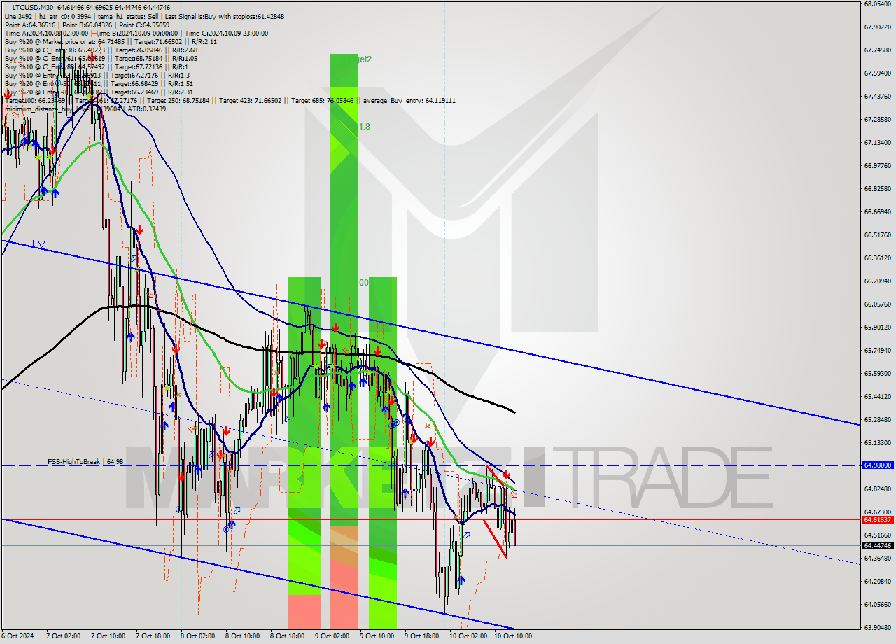 LTCUSD M30 Signal