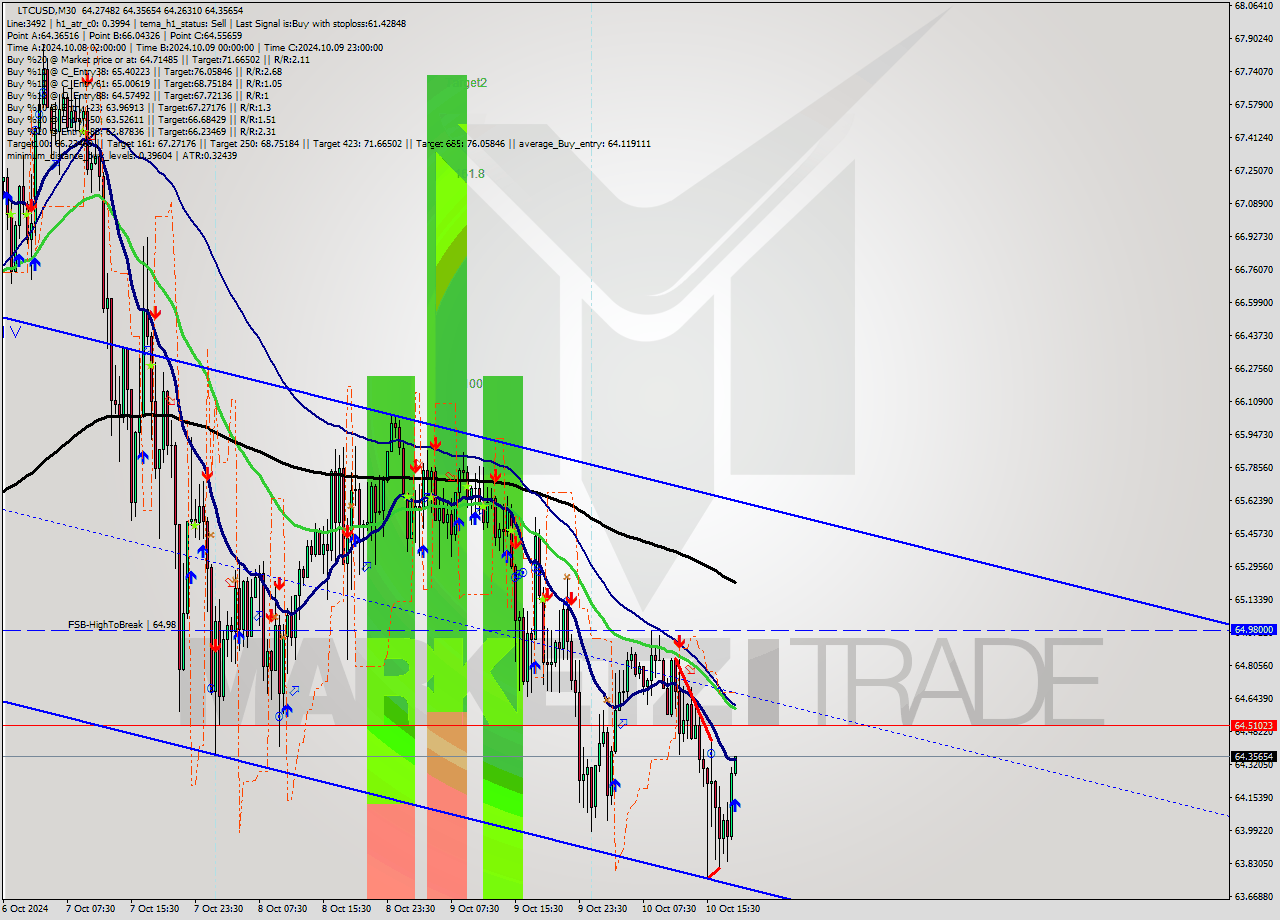 LTCUSD M30 Signal