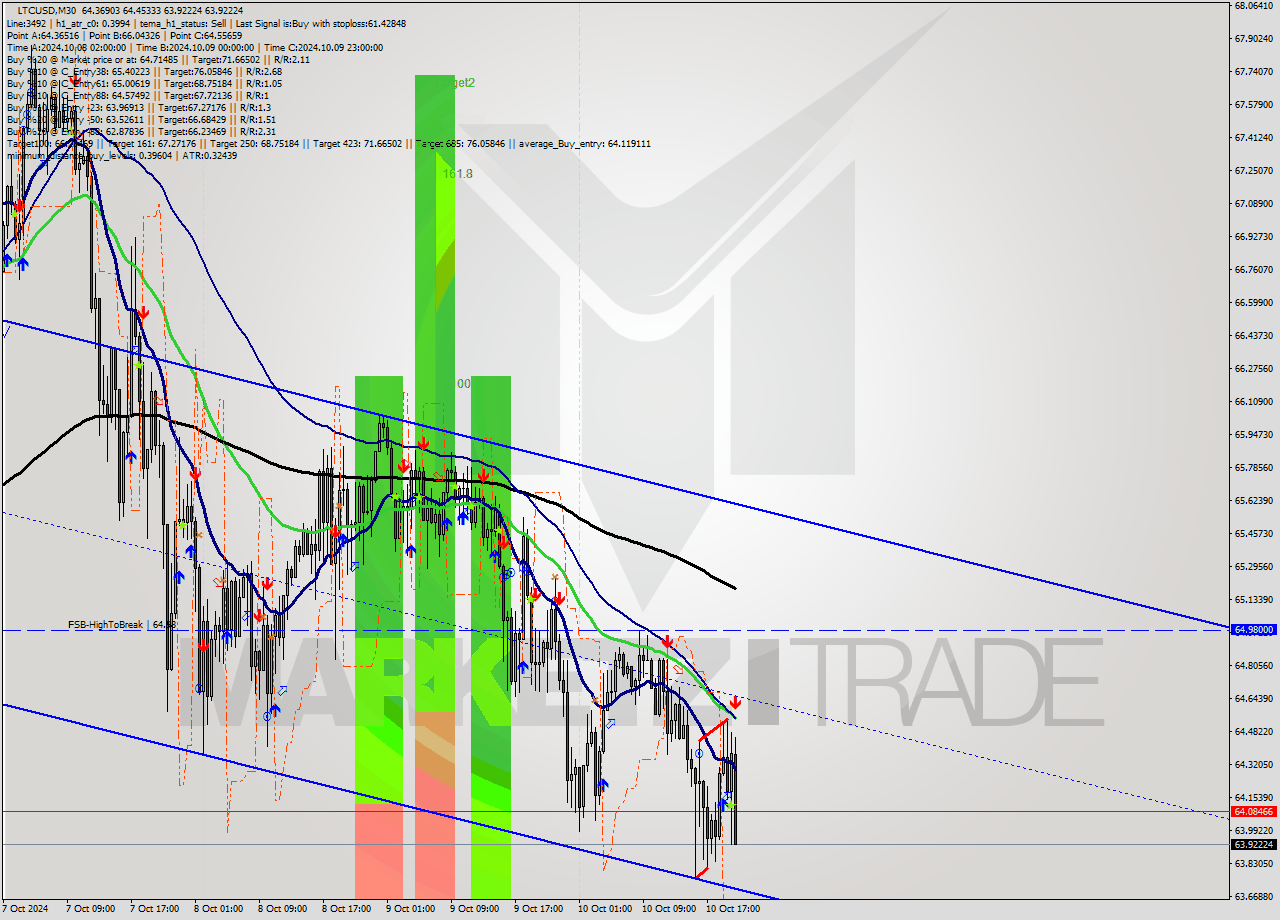 LTCUSD M30 Signal