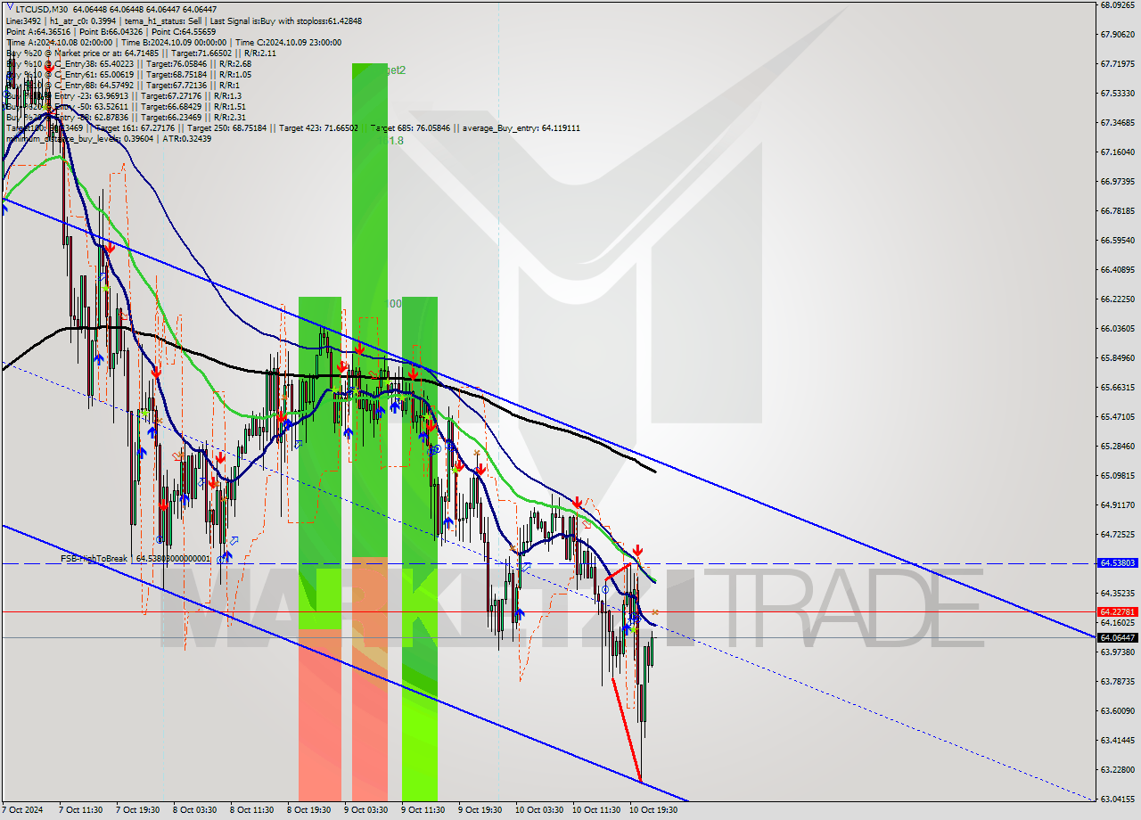 LTCUSD M30 Signal