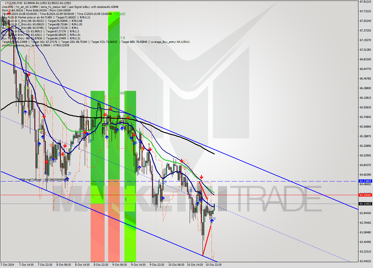 LTCUSD M30 Signal