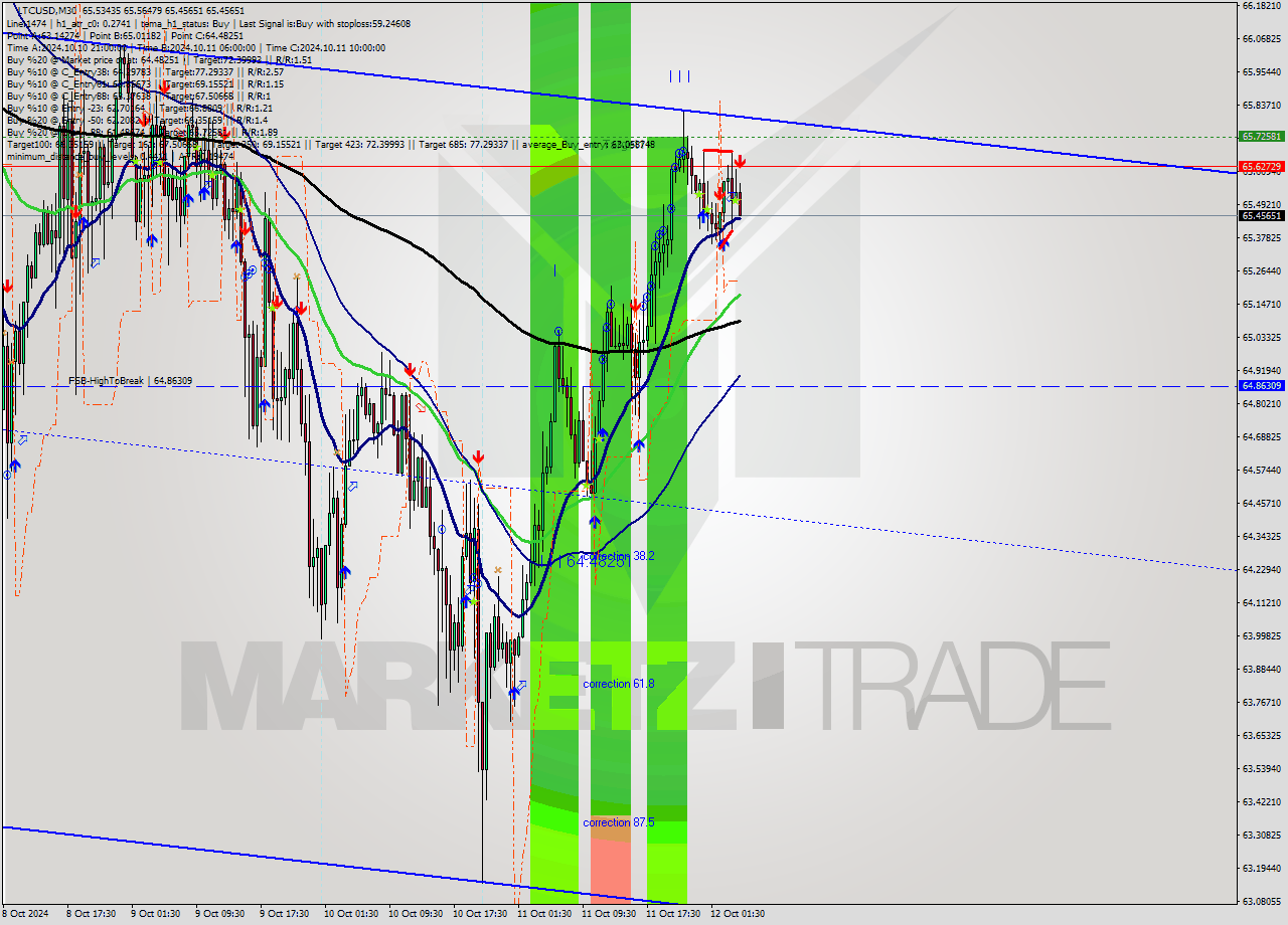 LTCUSD M30 Signal