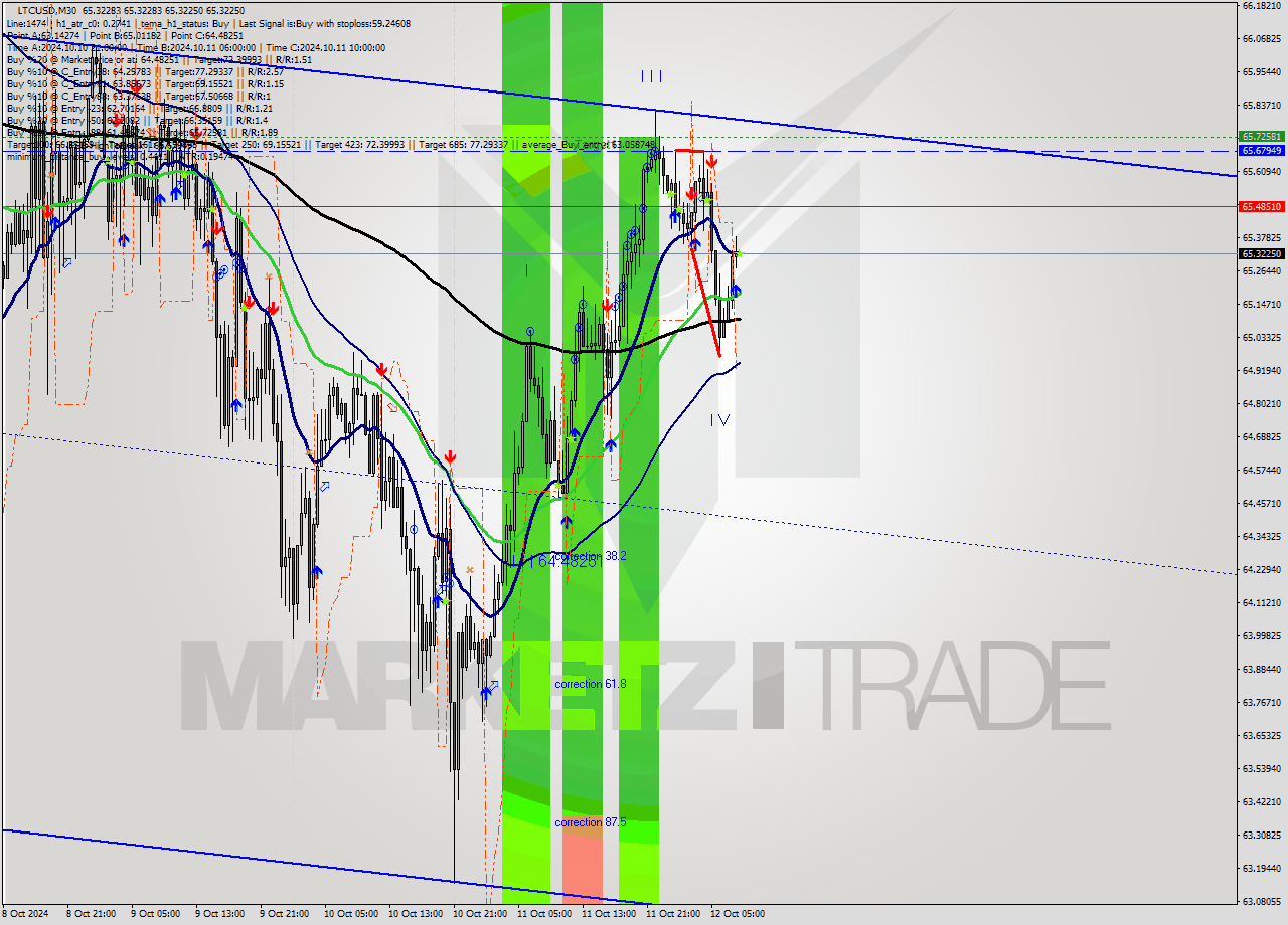 LTCUSD M30 Signal