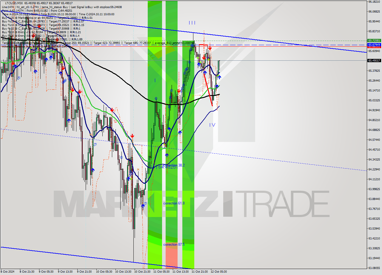 LTCUSD M30 Signal