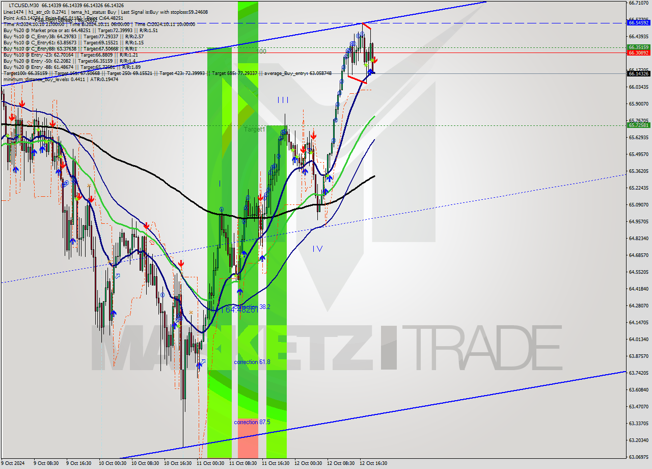 LTCUSD M30 Signal