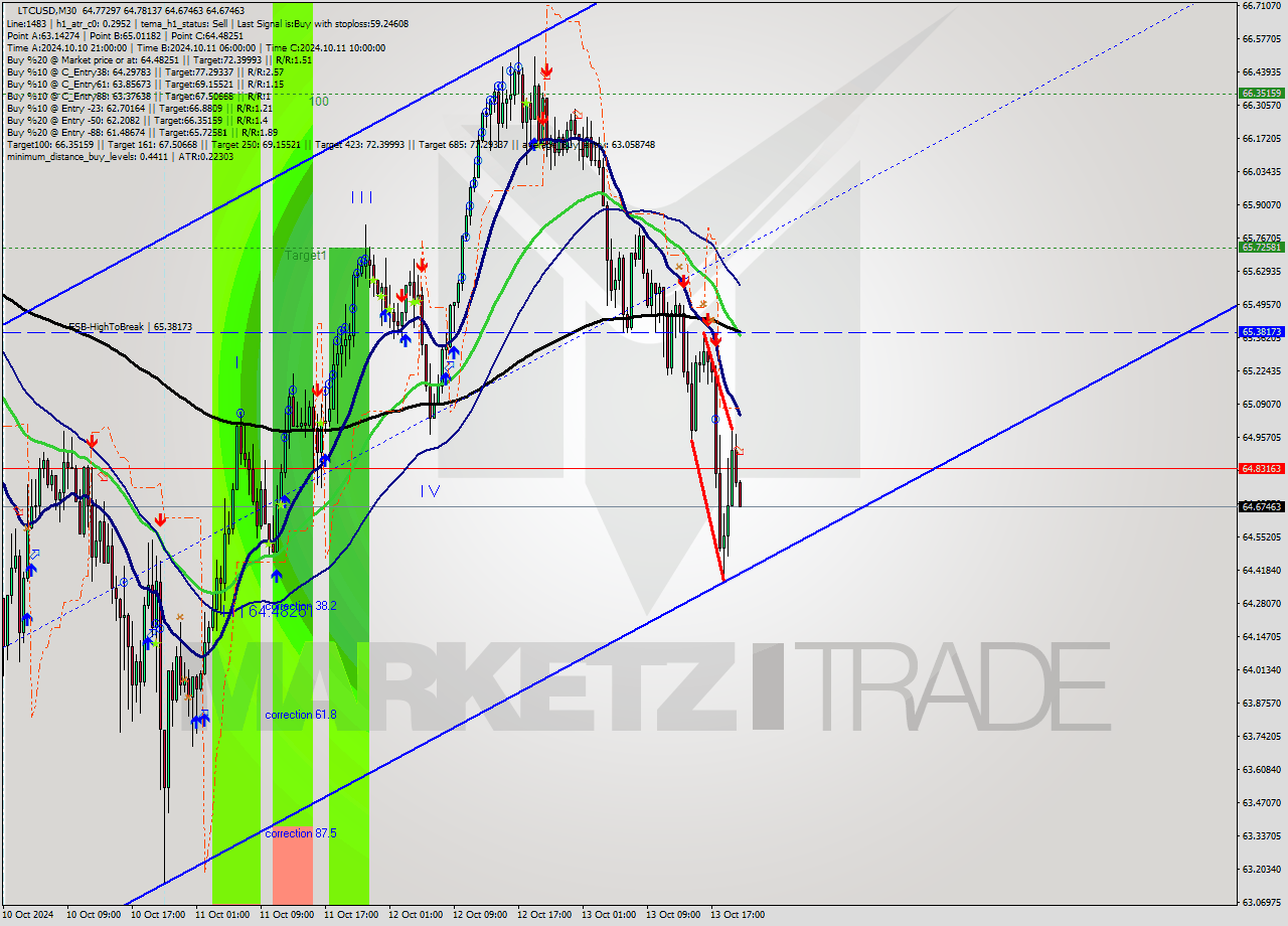 LTCUSD M30 Signal