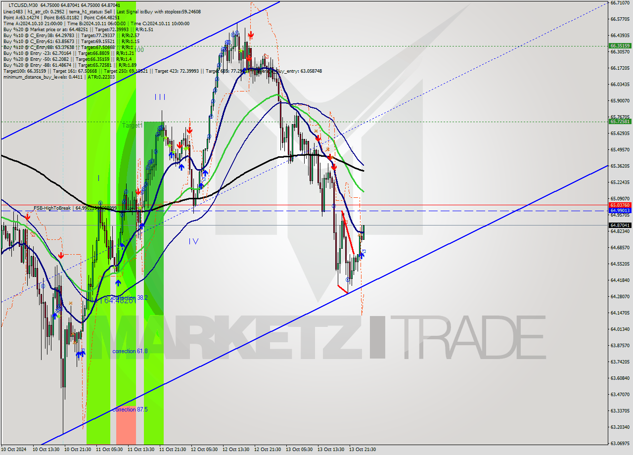 LTCUSD M30 Signal