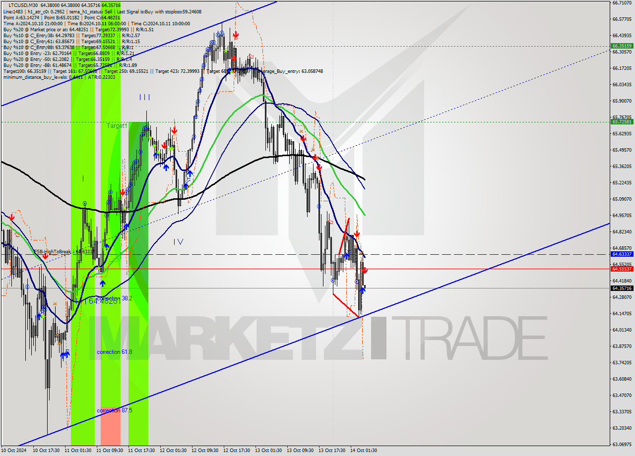 LTCUSD M30 Signal