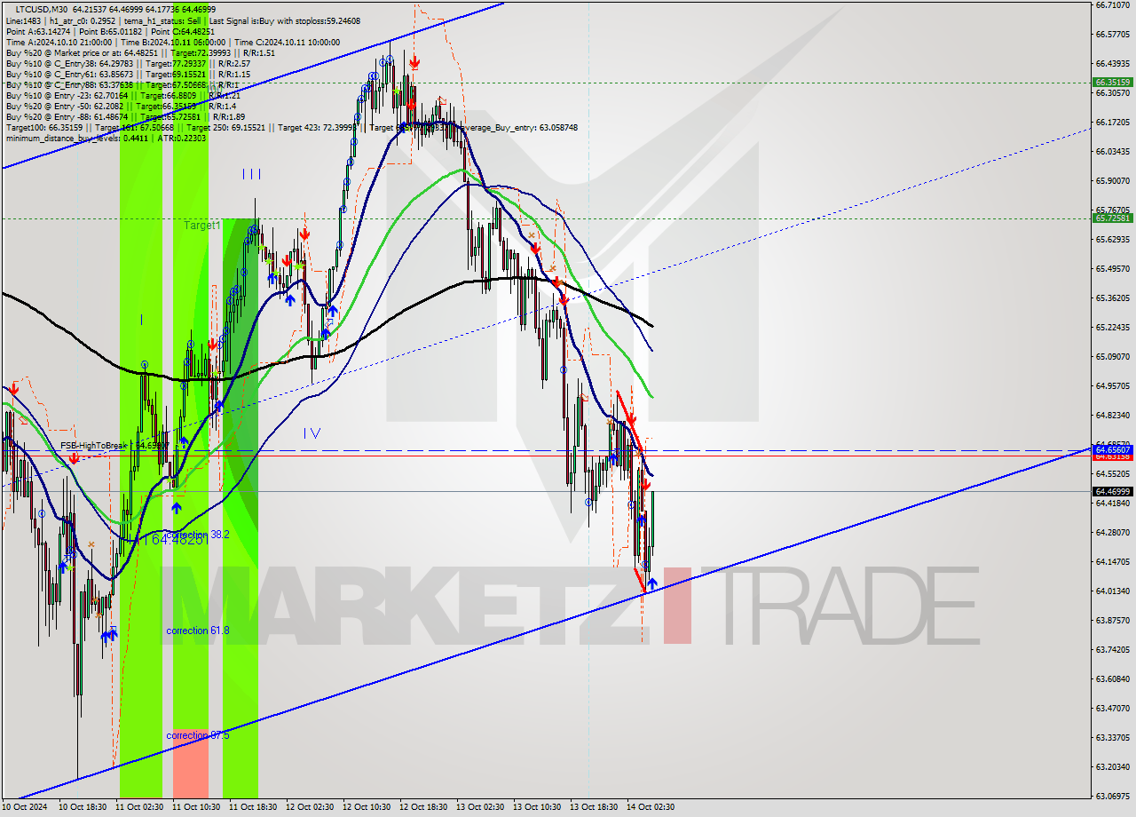 LTCUSD M30 Signal