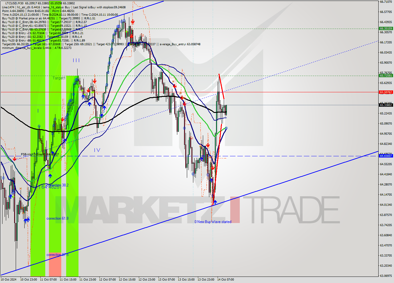 LTCUSD M30 Signal