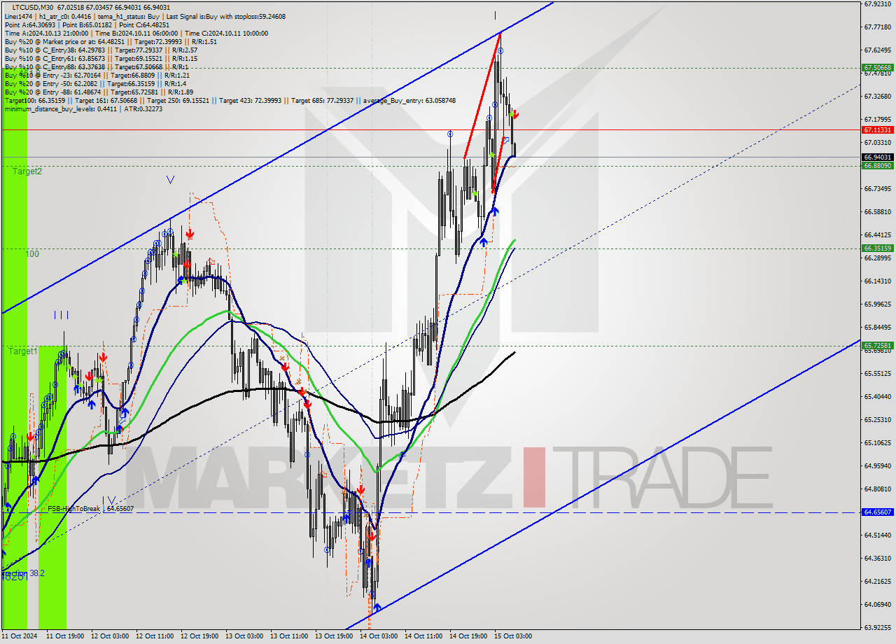 LTCUSD M30 Signal