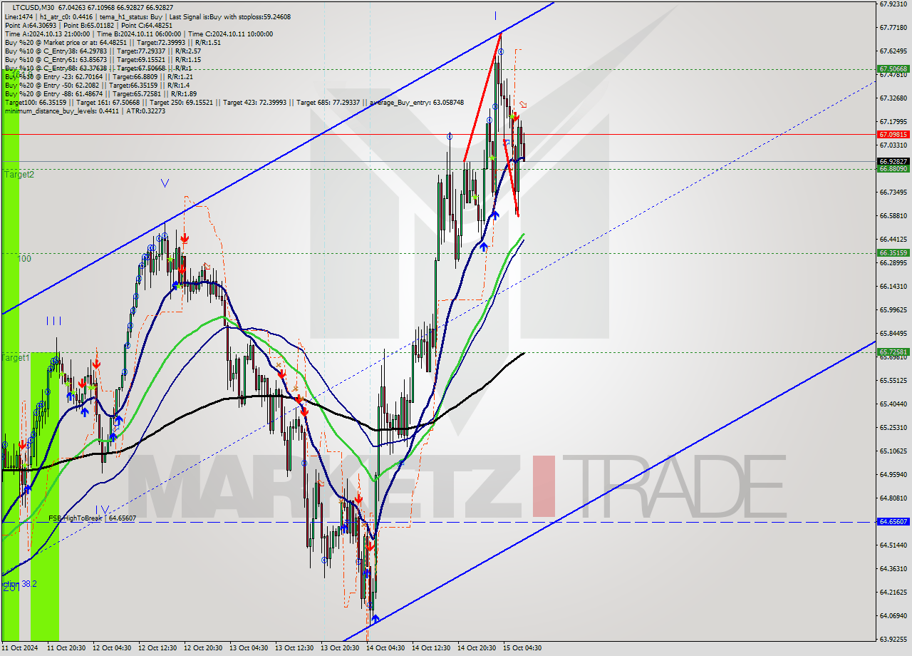 LTCUSD M30 Signal