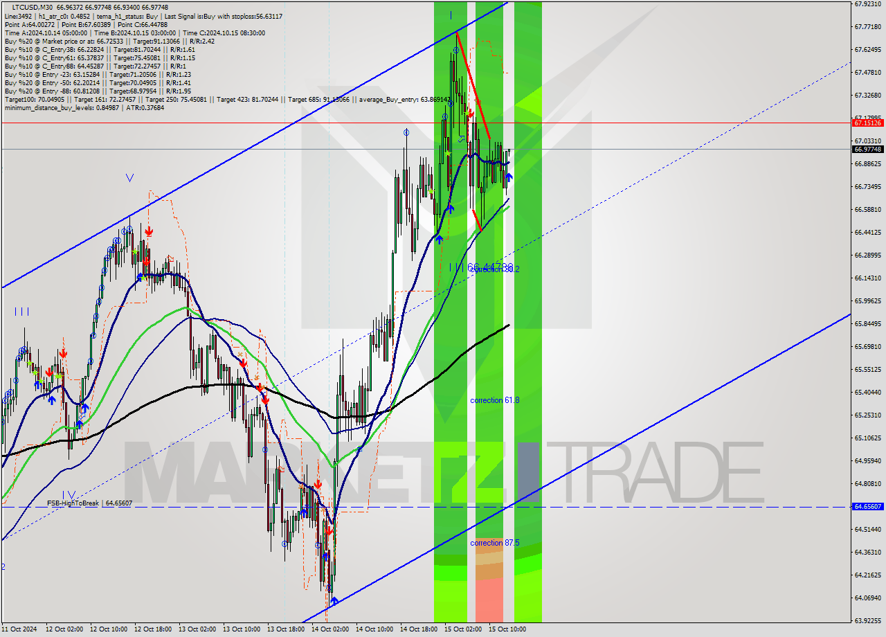 LTCUSD M30 Signal