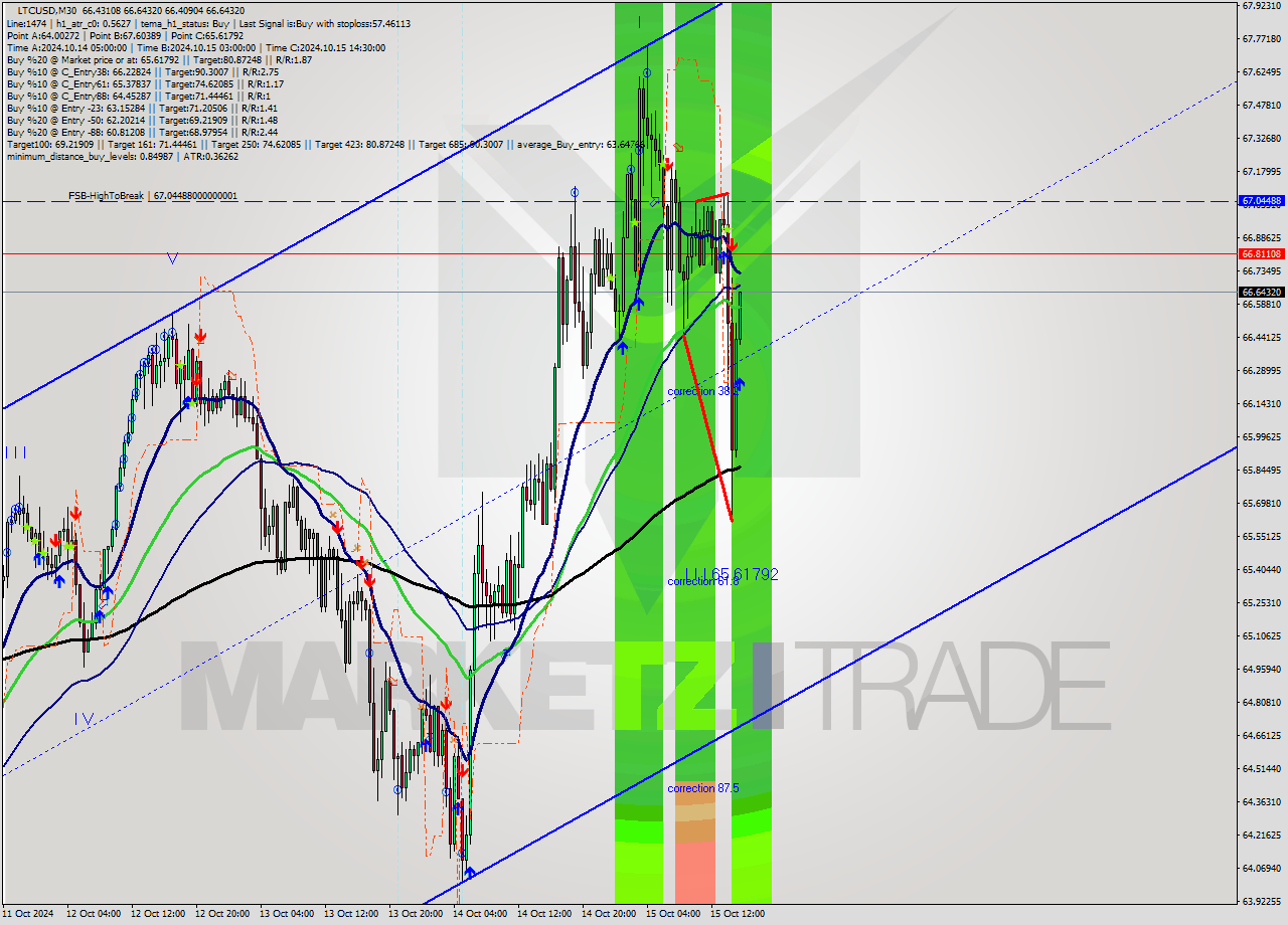 LTCUSD M30 Signal