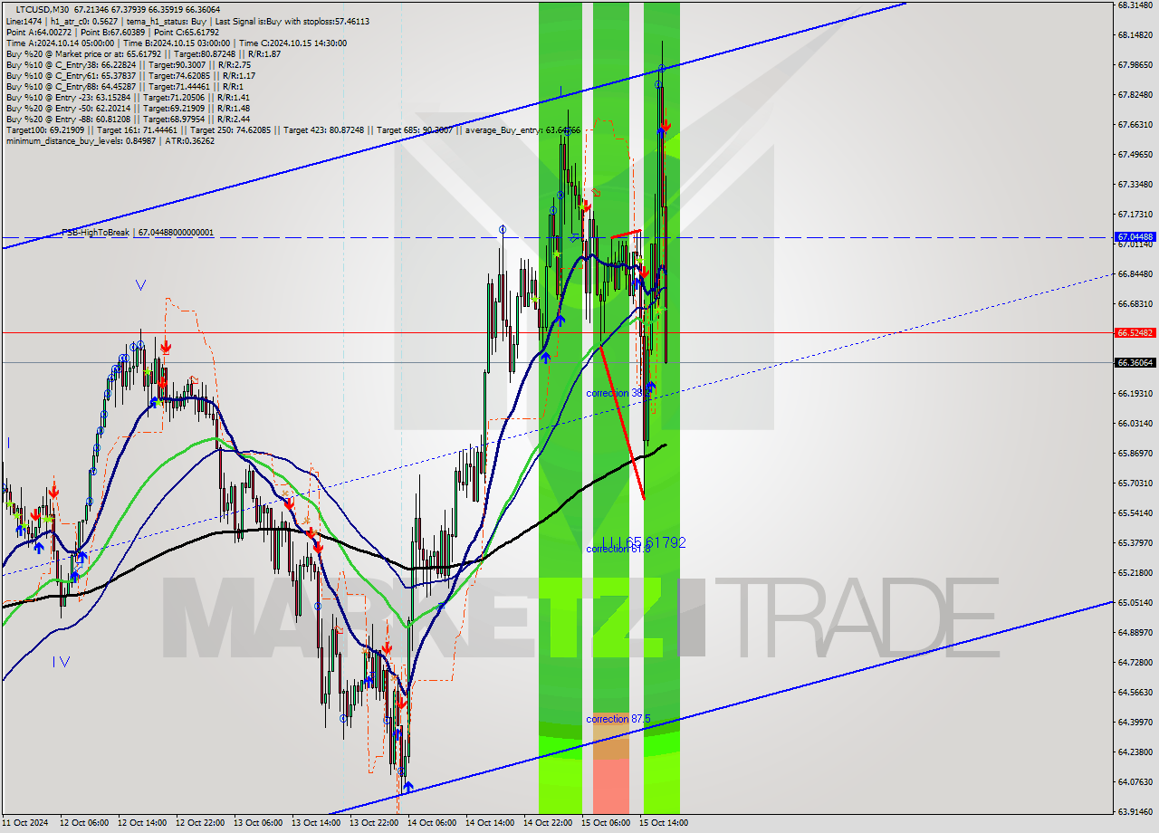 LTCUSD M30 Signal