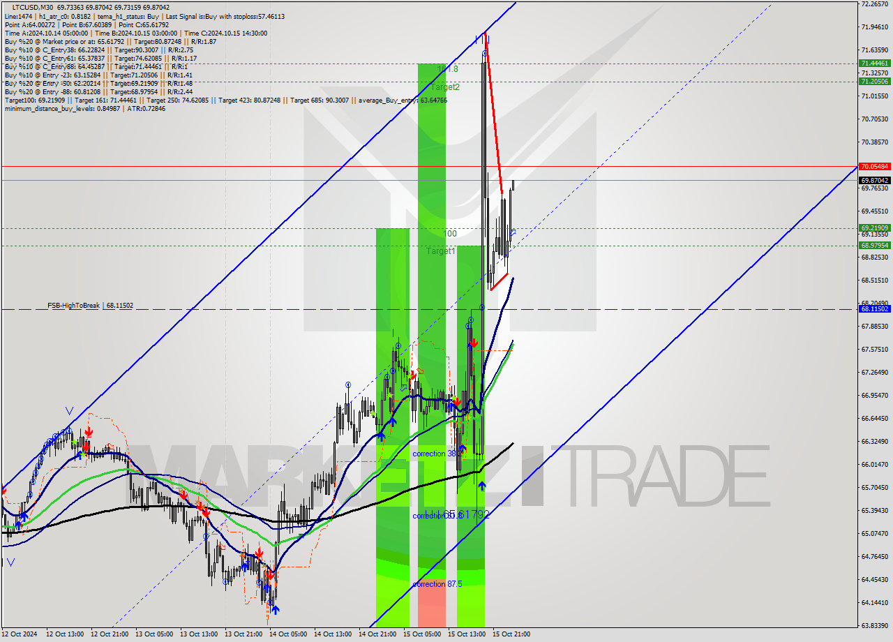 LTCUSD M30 Signal