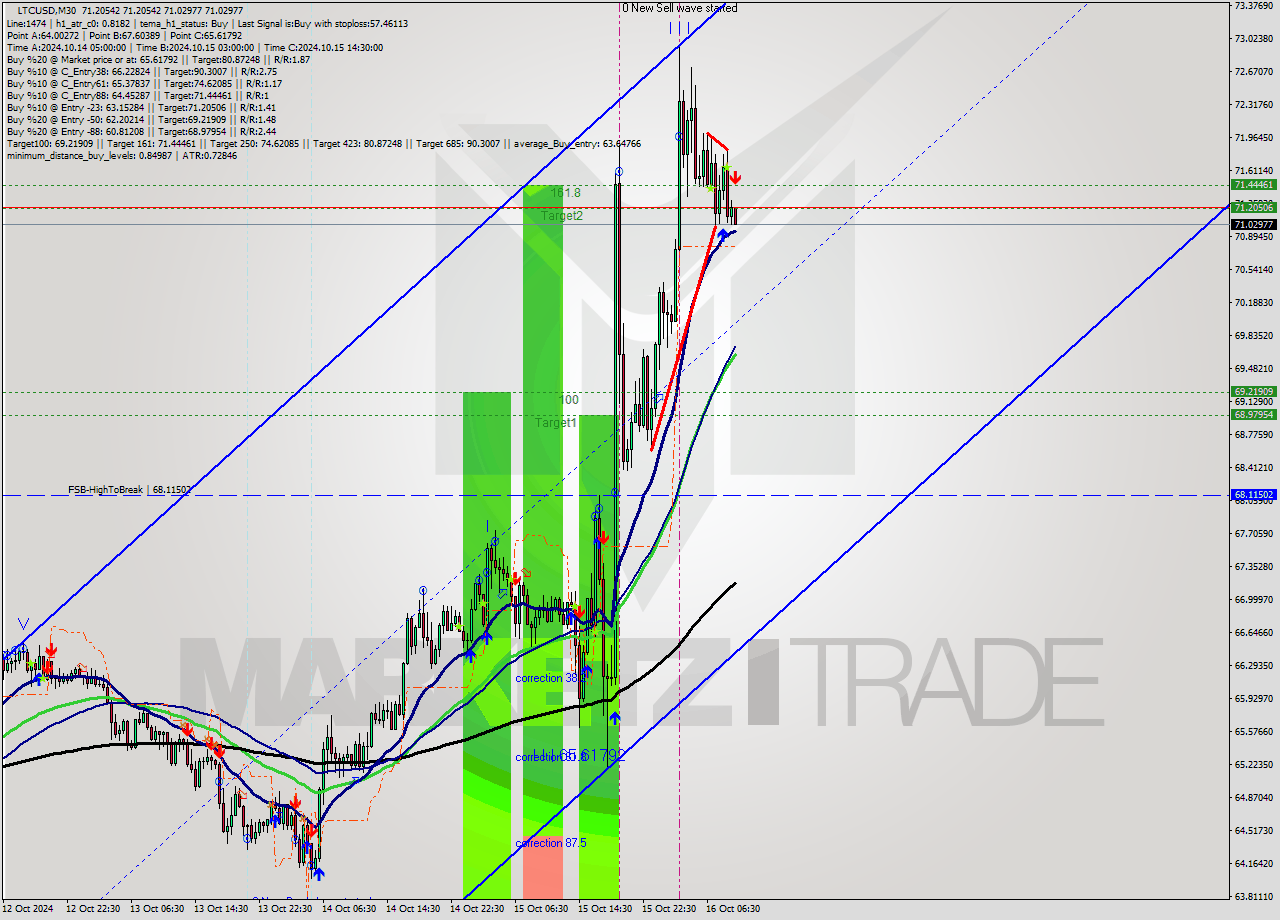 LTCUSD M30 Signal