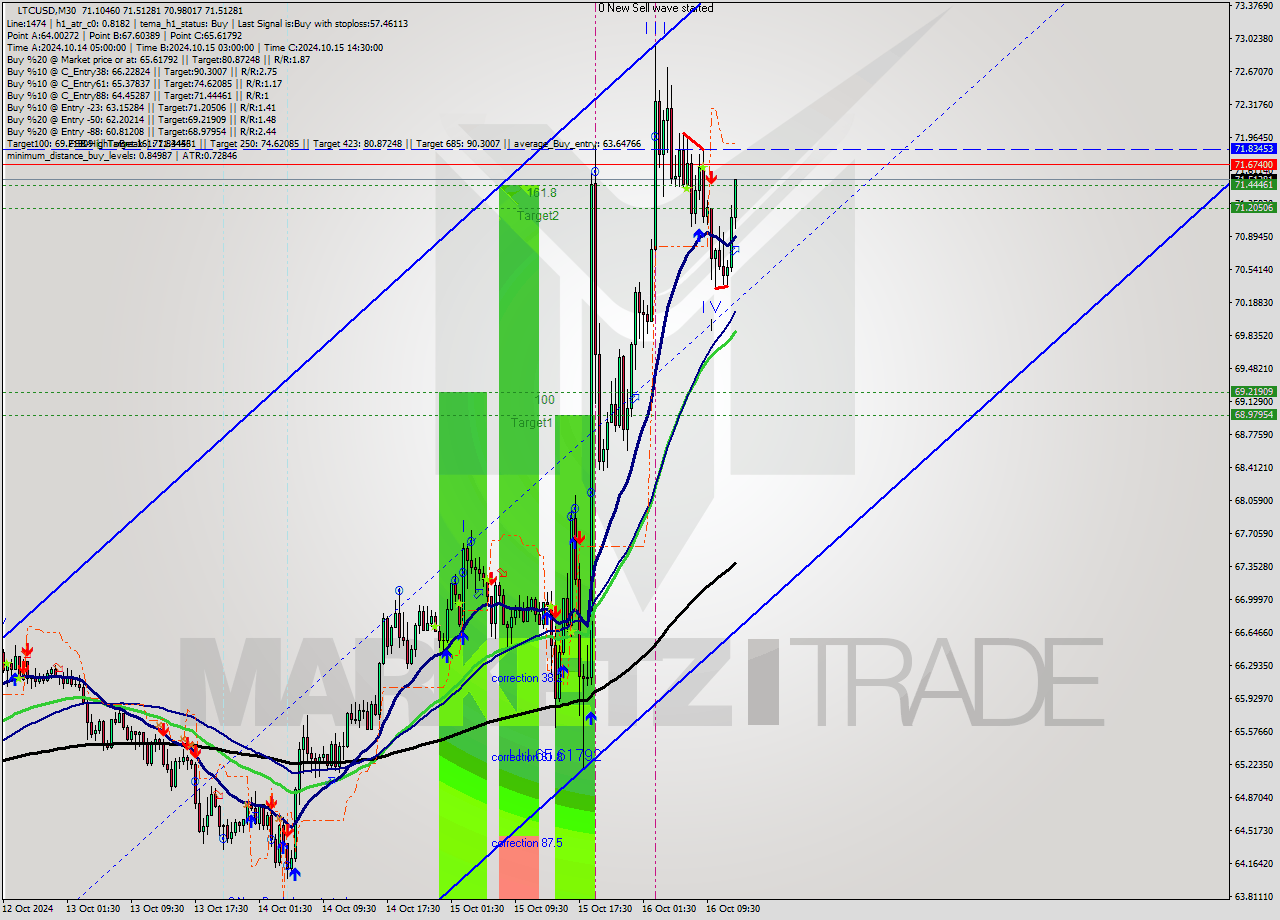 LTCUSD M30 Signal