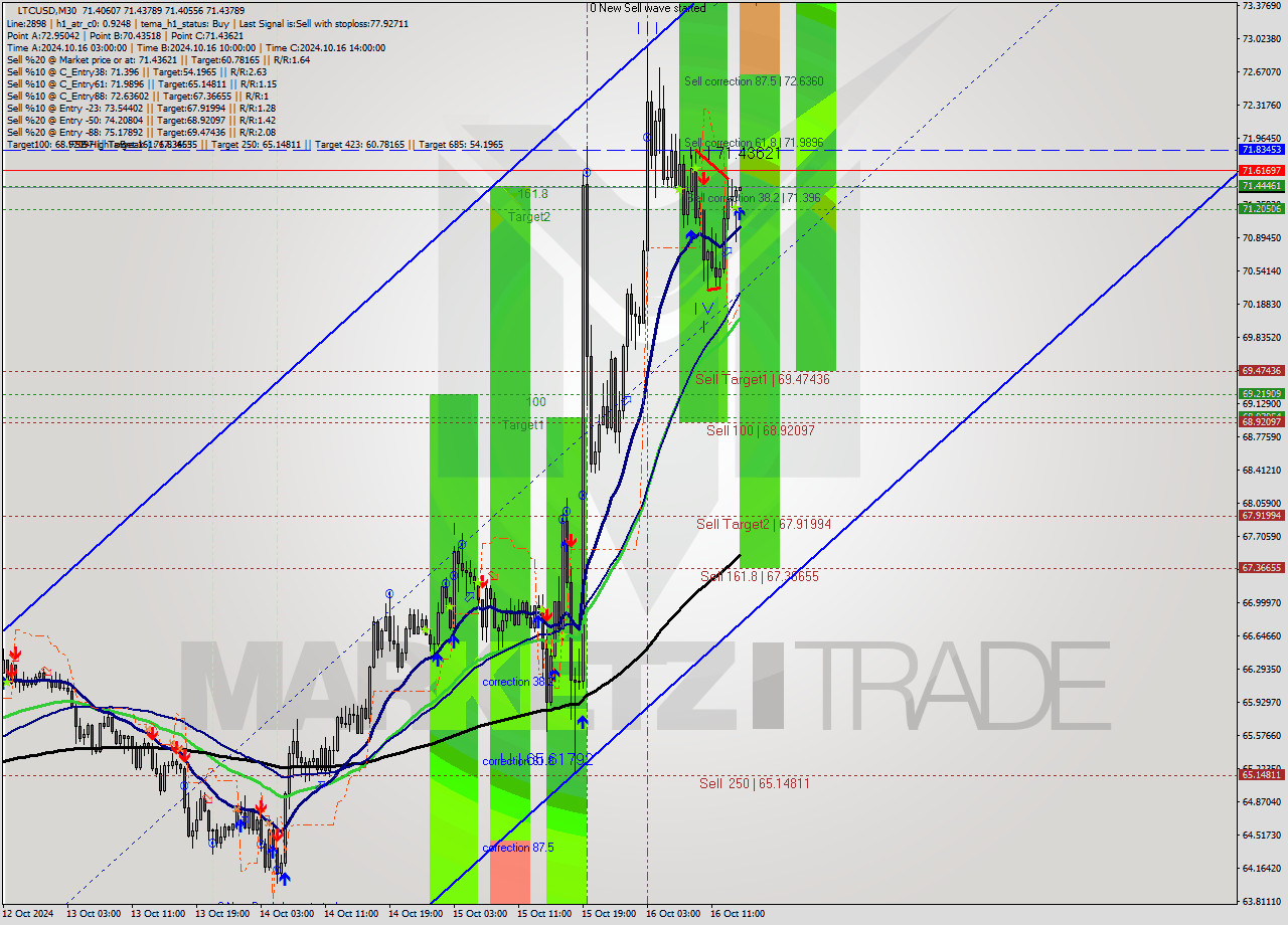 LTCUSD M30 Signal