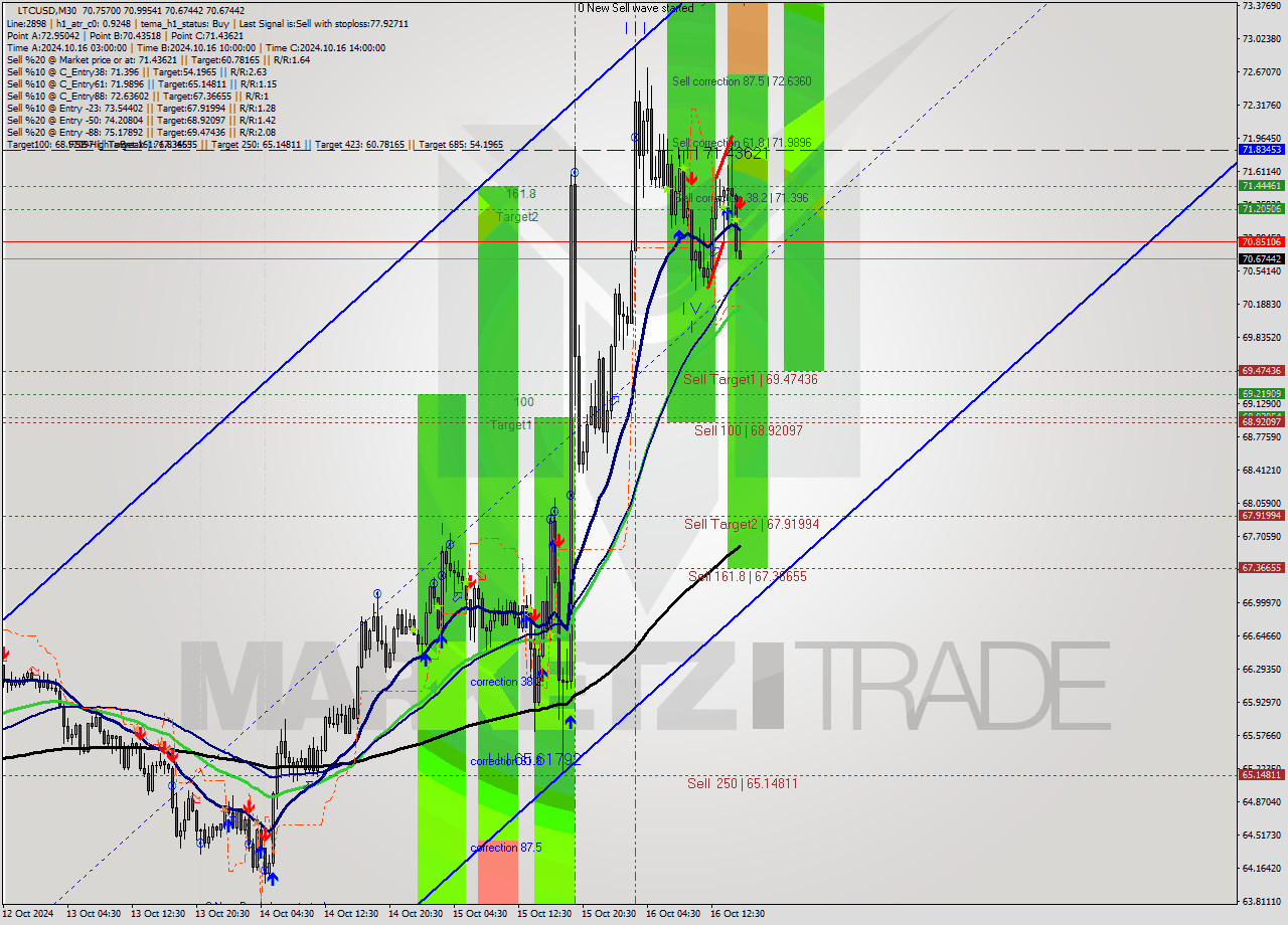 LTCUSD M30 Signal