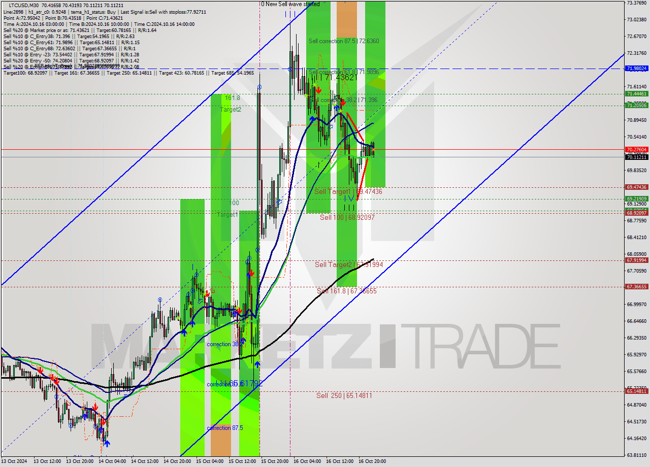 LTCUSD M30 Signal