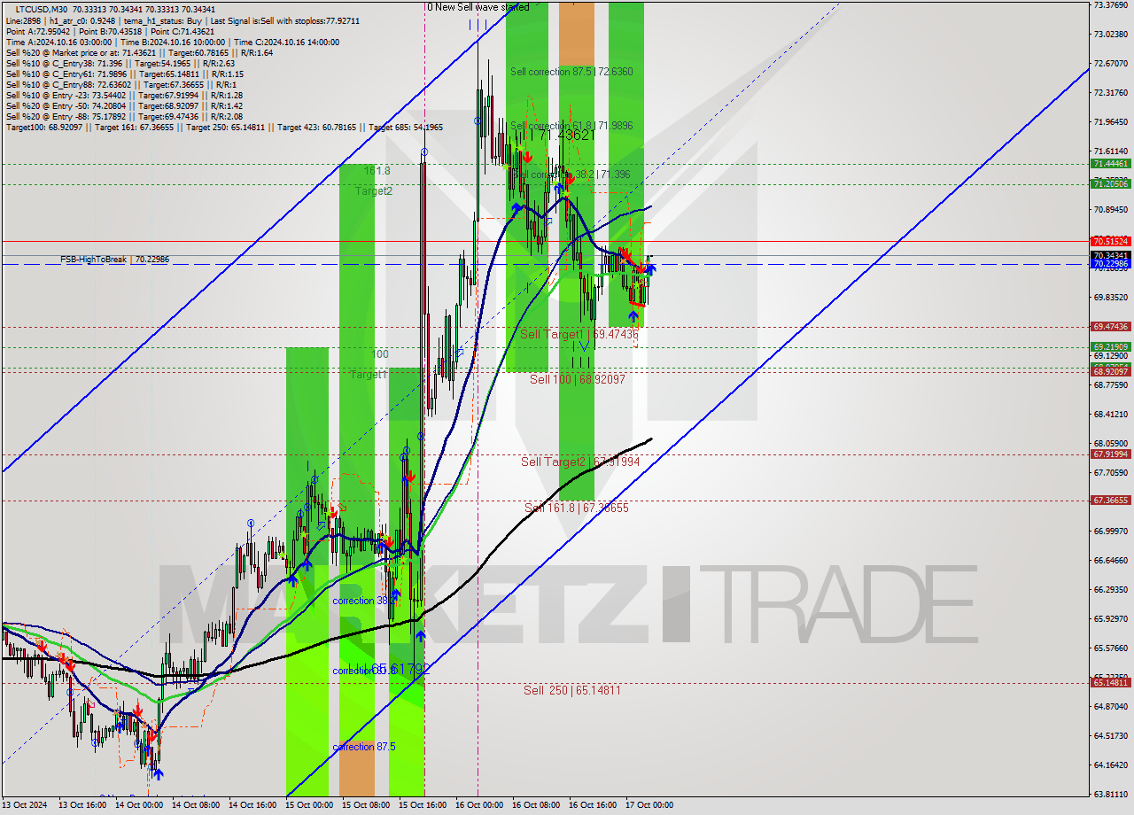 LTCUSD M30 Signal