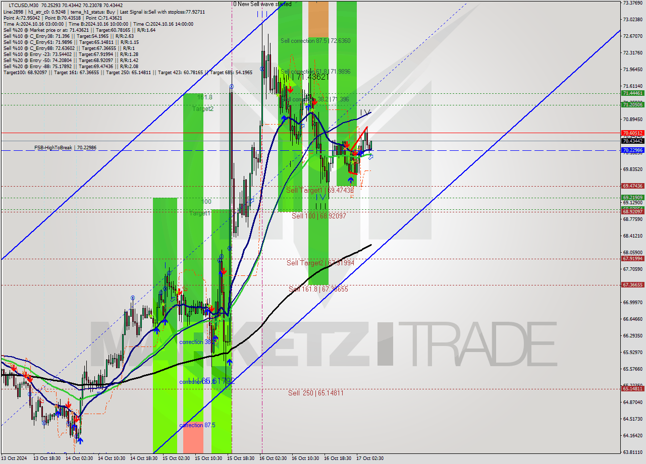 LTCUSD M30 Signal