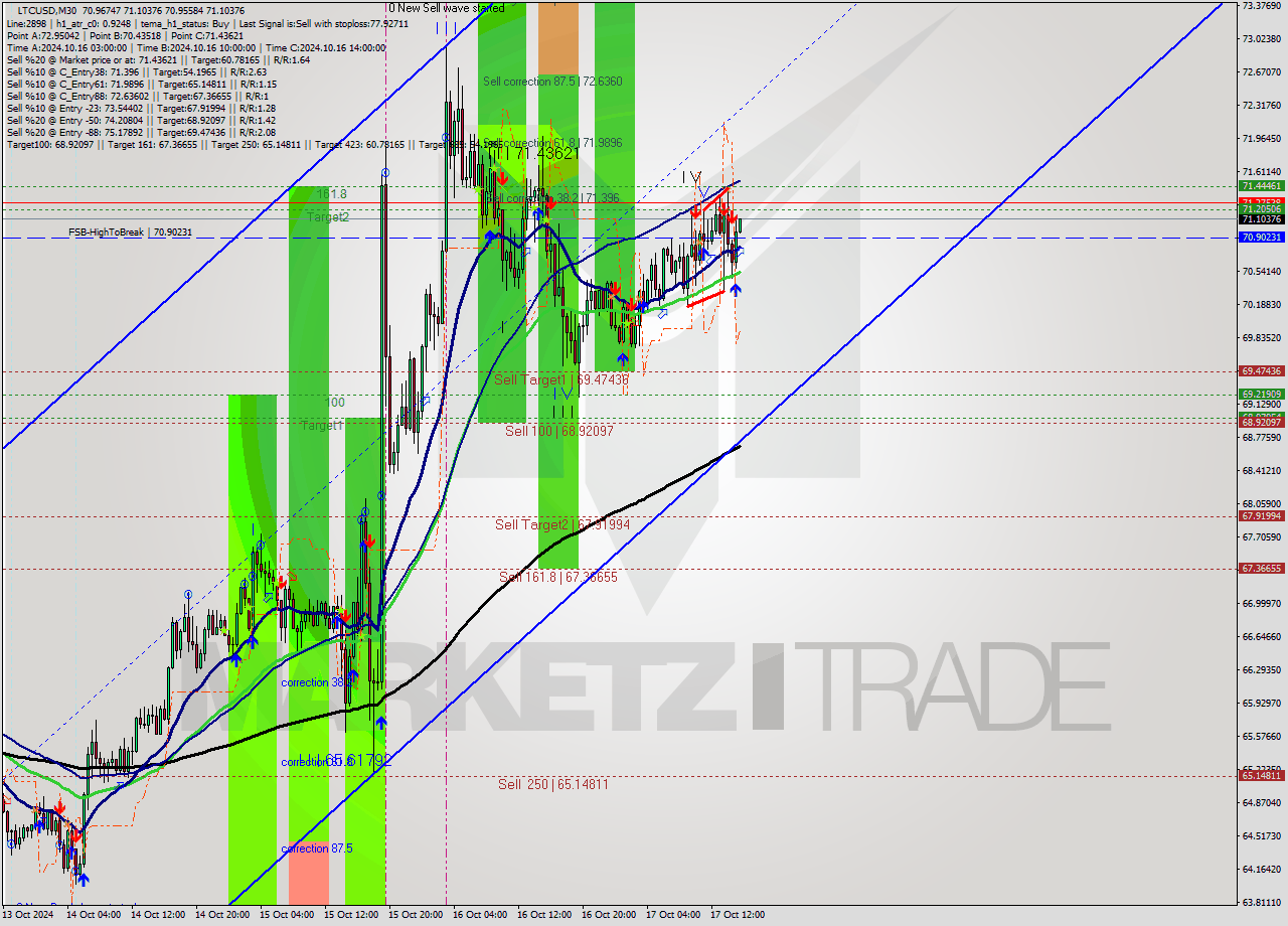 LTCUSD M30 Signal