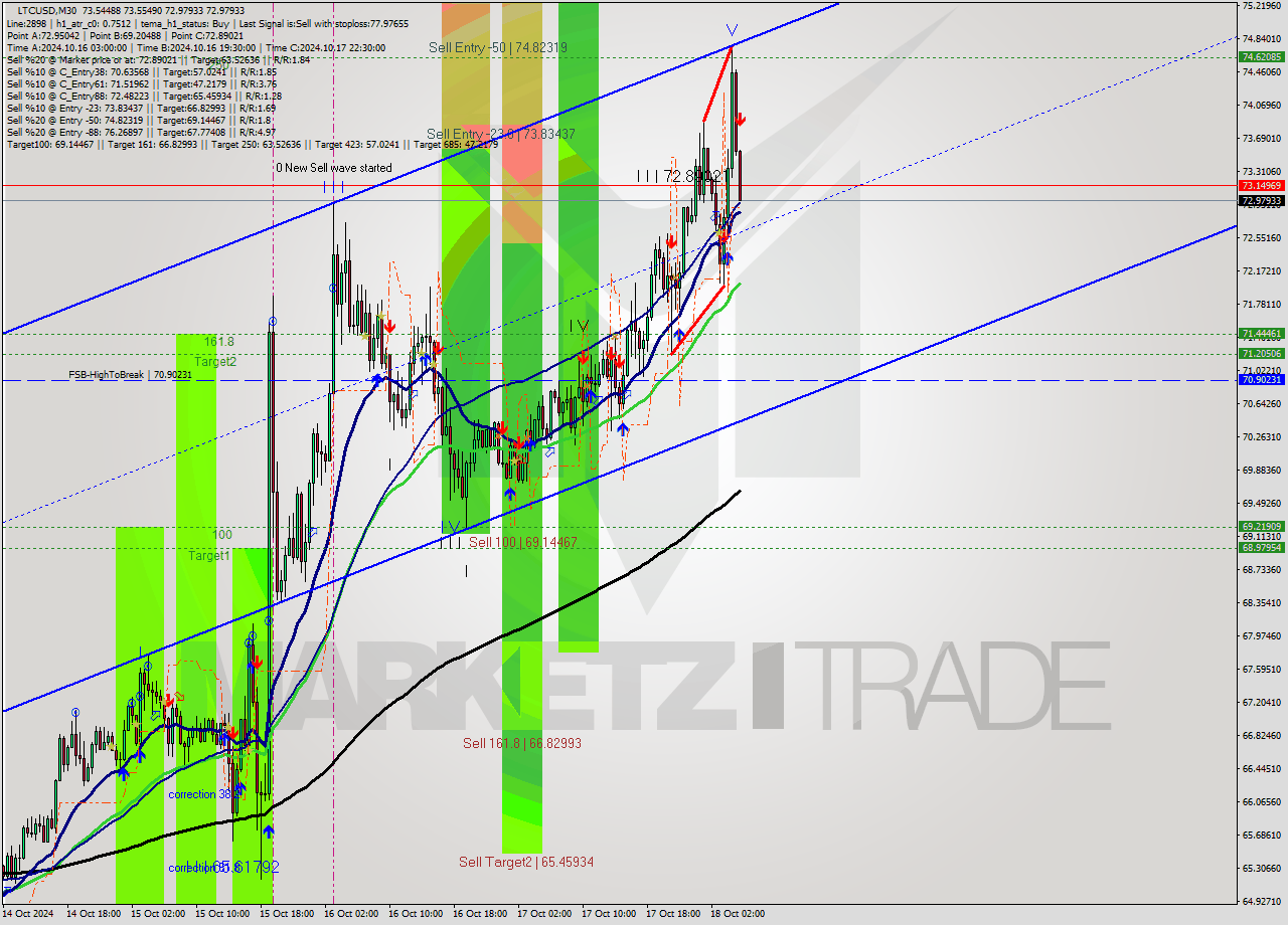 LTCUSD M30 Signal