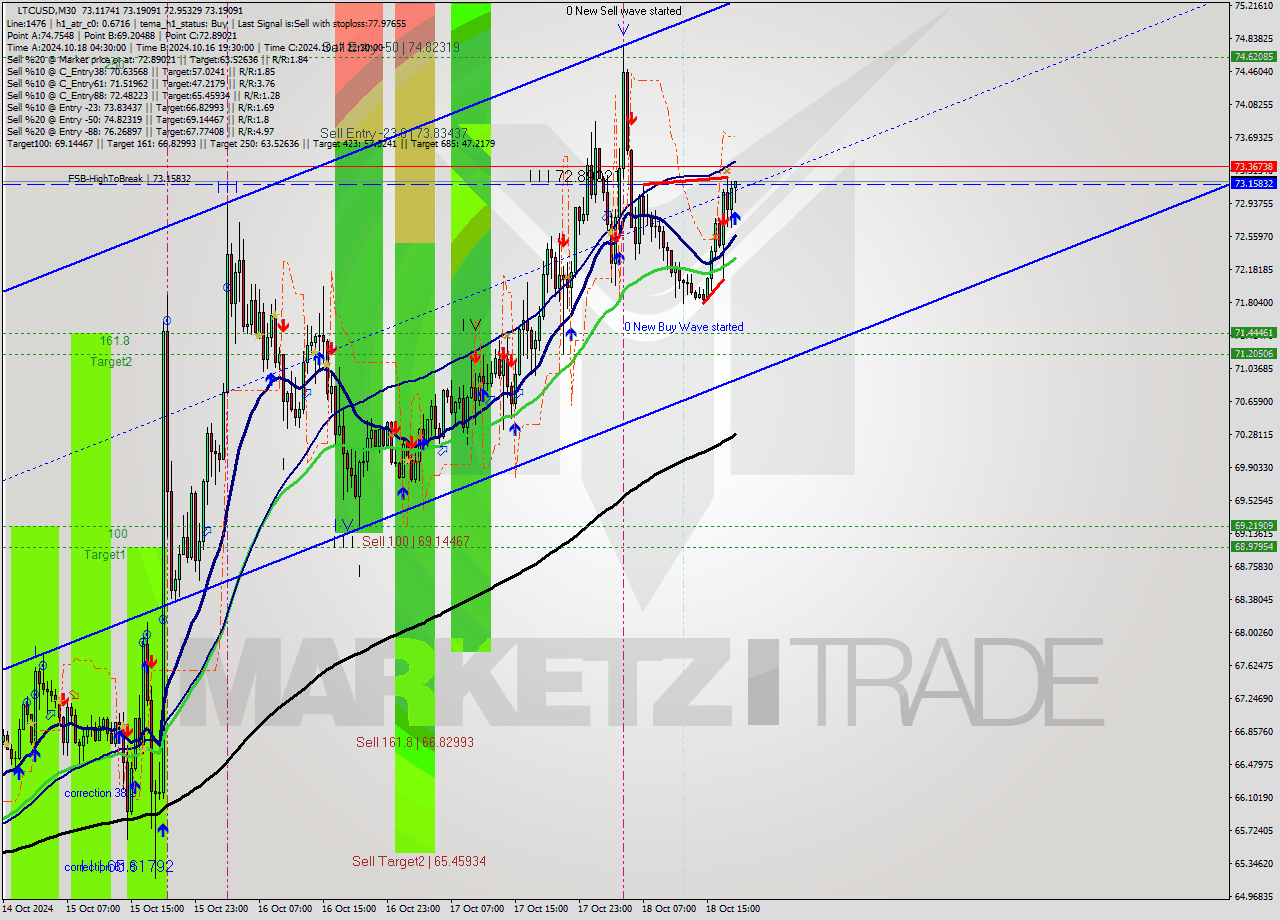 LTCUSD M30 Signal