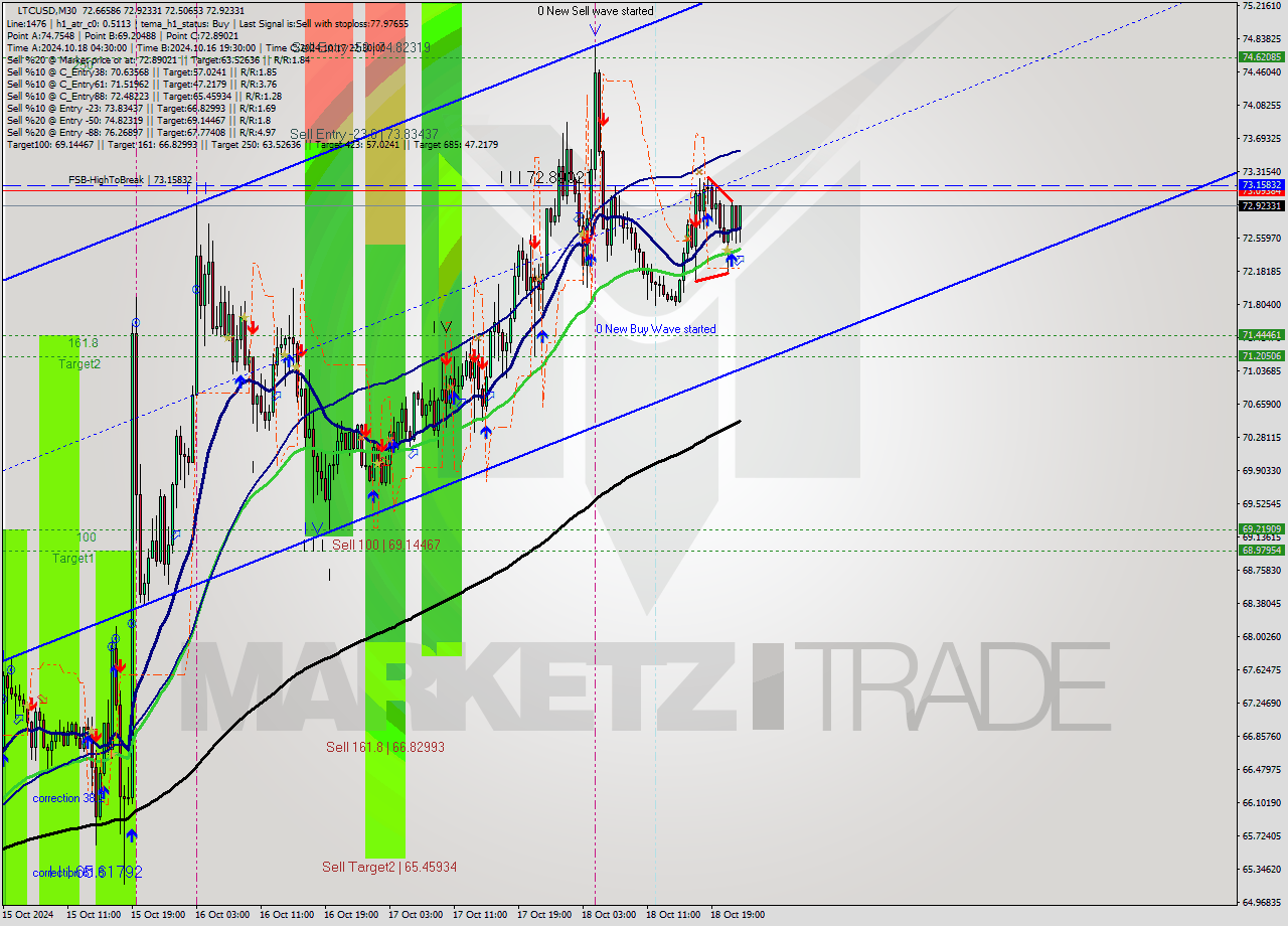 LTCUSD M30 Signal