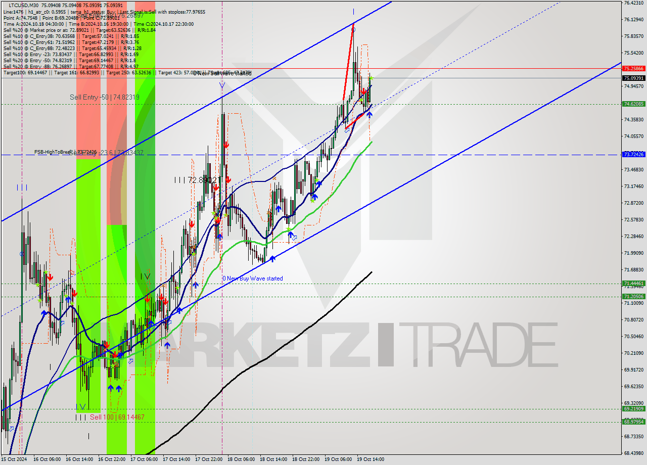 LTCUSD M30 Signal