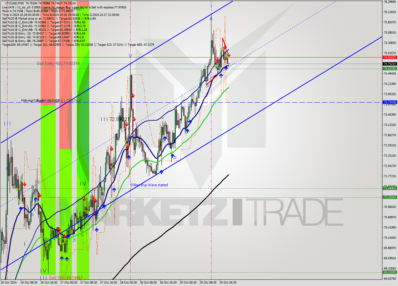 LTCUSD M30 Signal