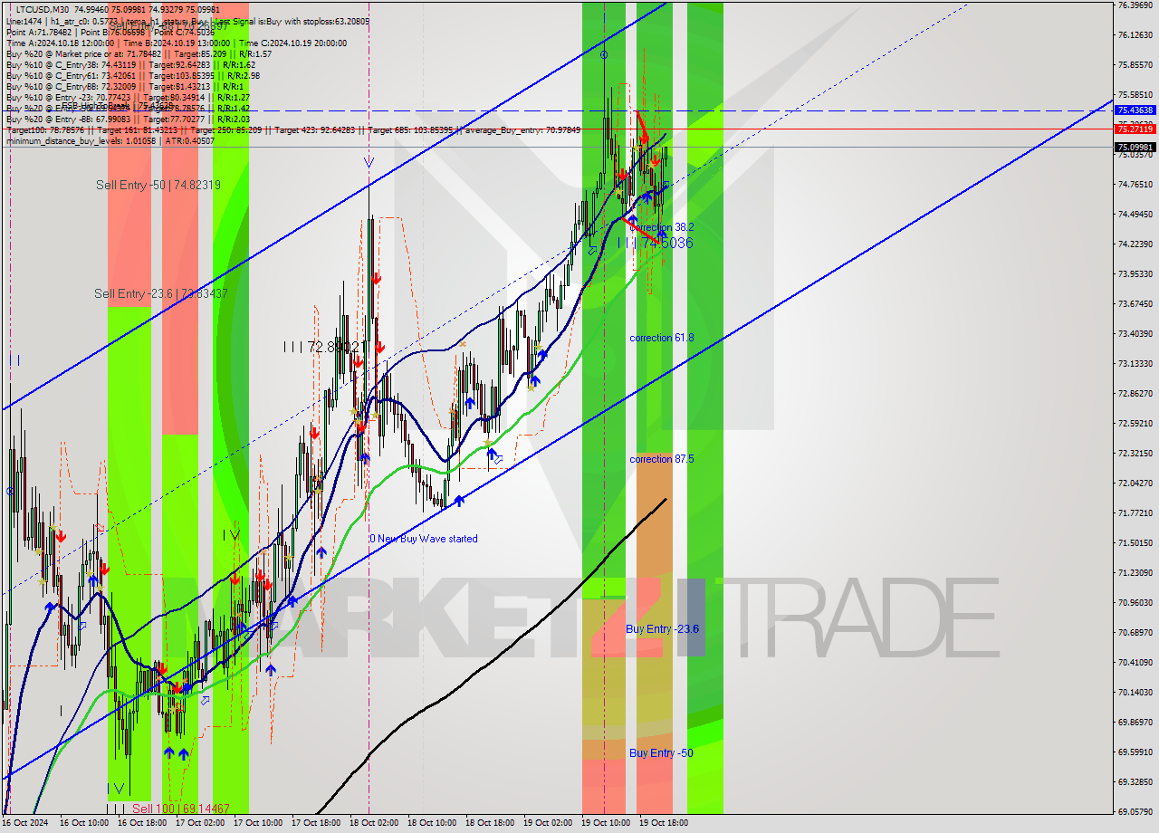 LTCUSD M30 Signal