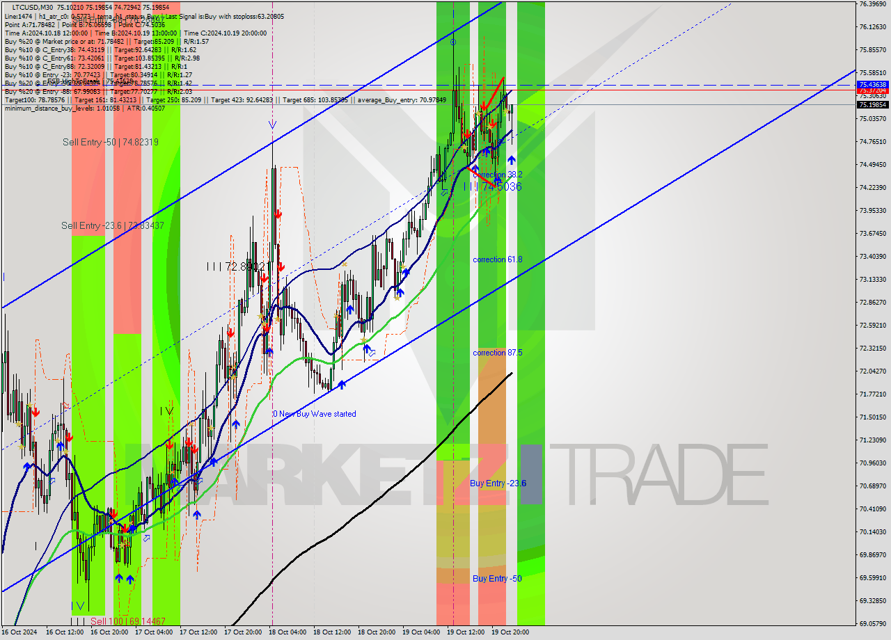 LTCUSD M30 Signal